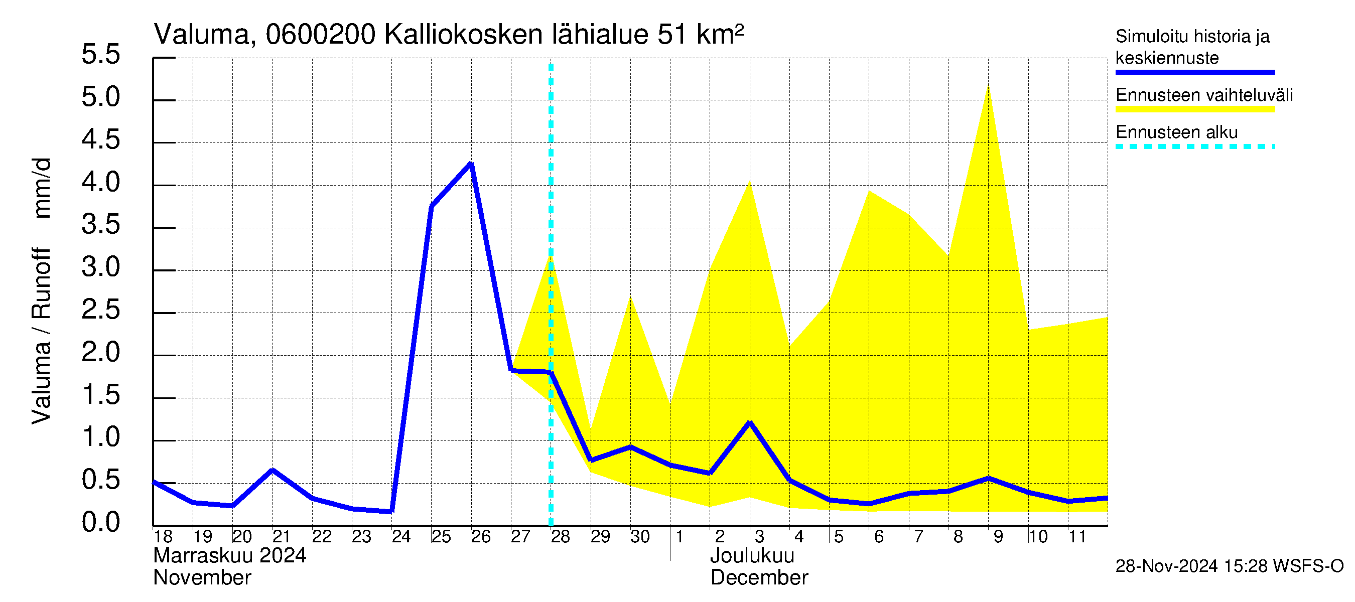 Hounijoen vesistöalue - Kalliokoskenoja: Valuma