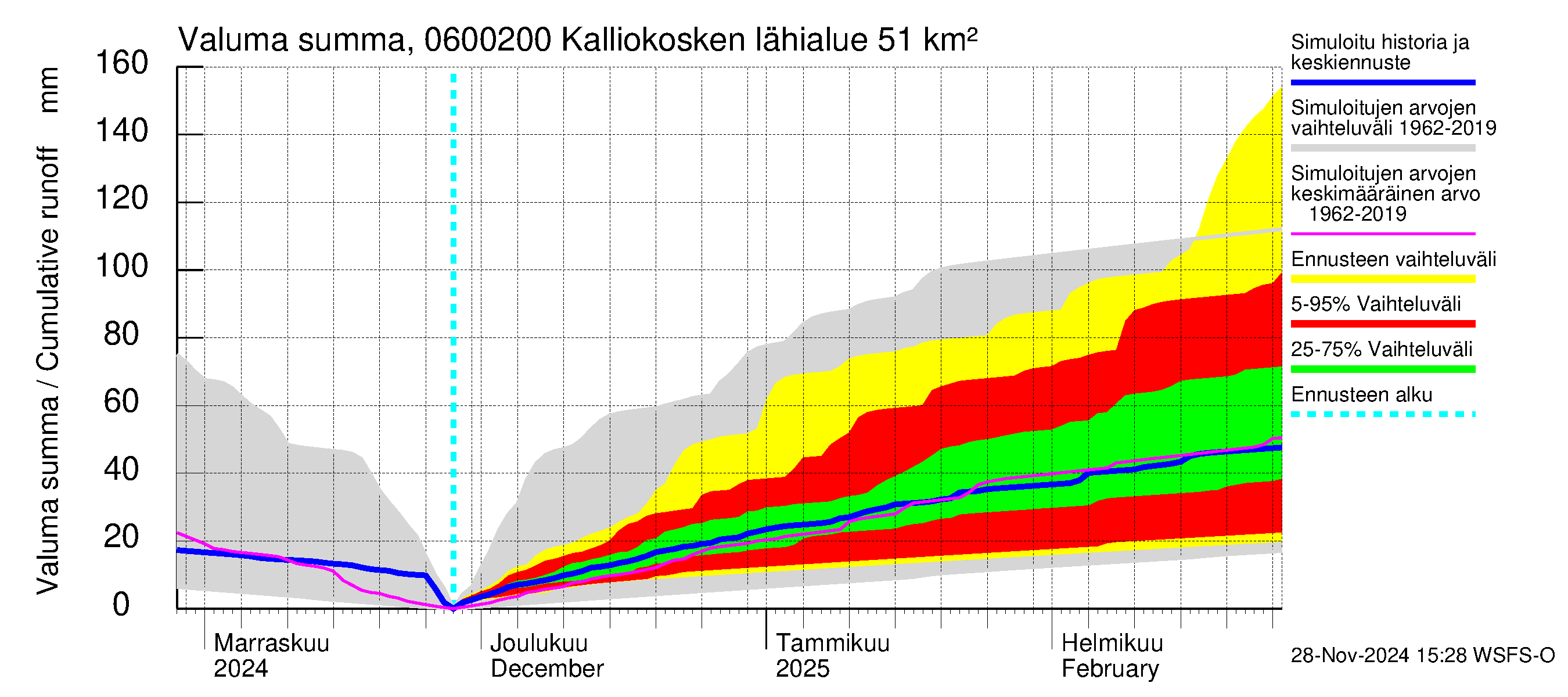 Hounijoen vesistöalue - Kalliokoskenoja: Valuma - summa