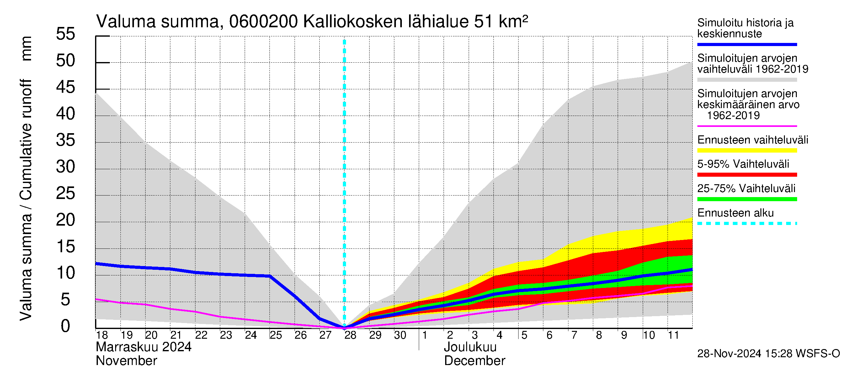 Hounijoen vesistöalue - Kalliokoskenoja: Valuma - summa