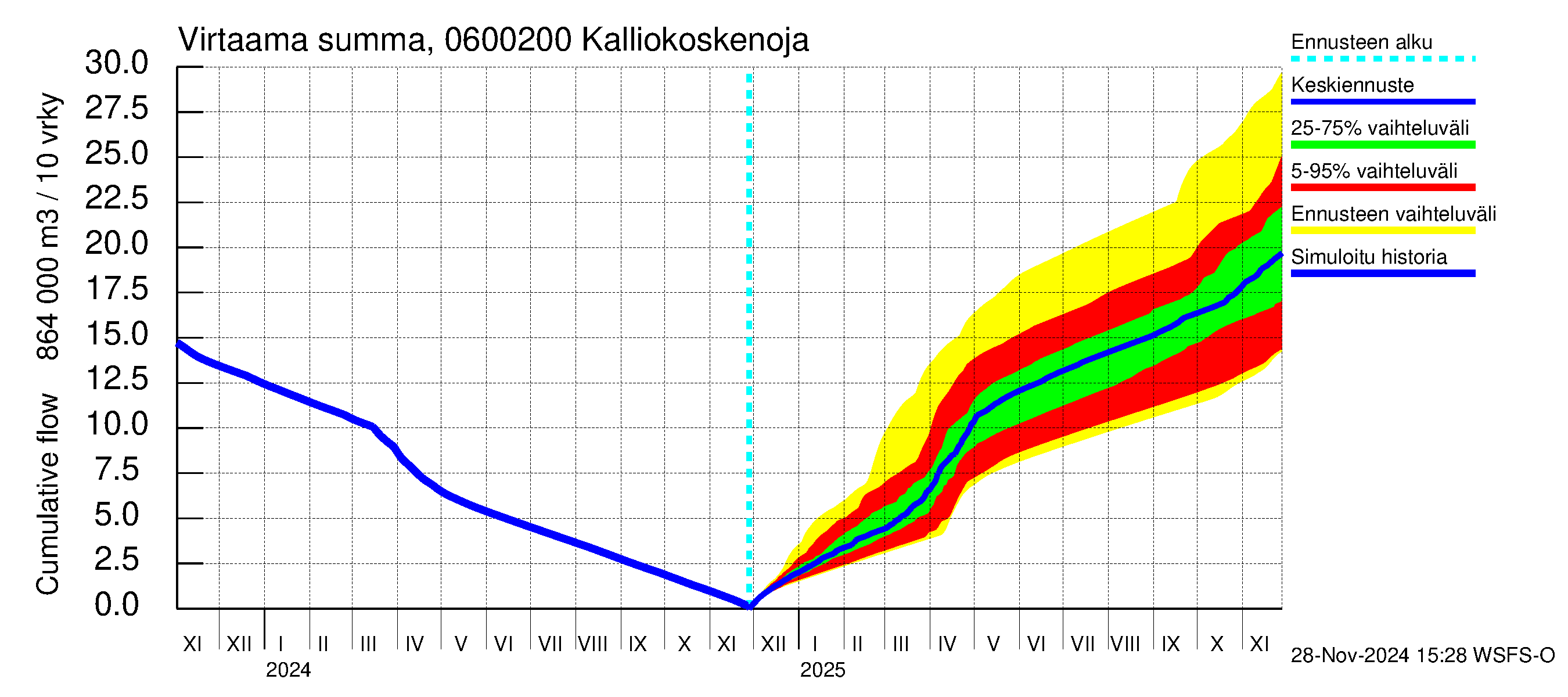 Hounijoen vesistöalue - Kalliokoskenoja: Virtaama / juoksutus - summa