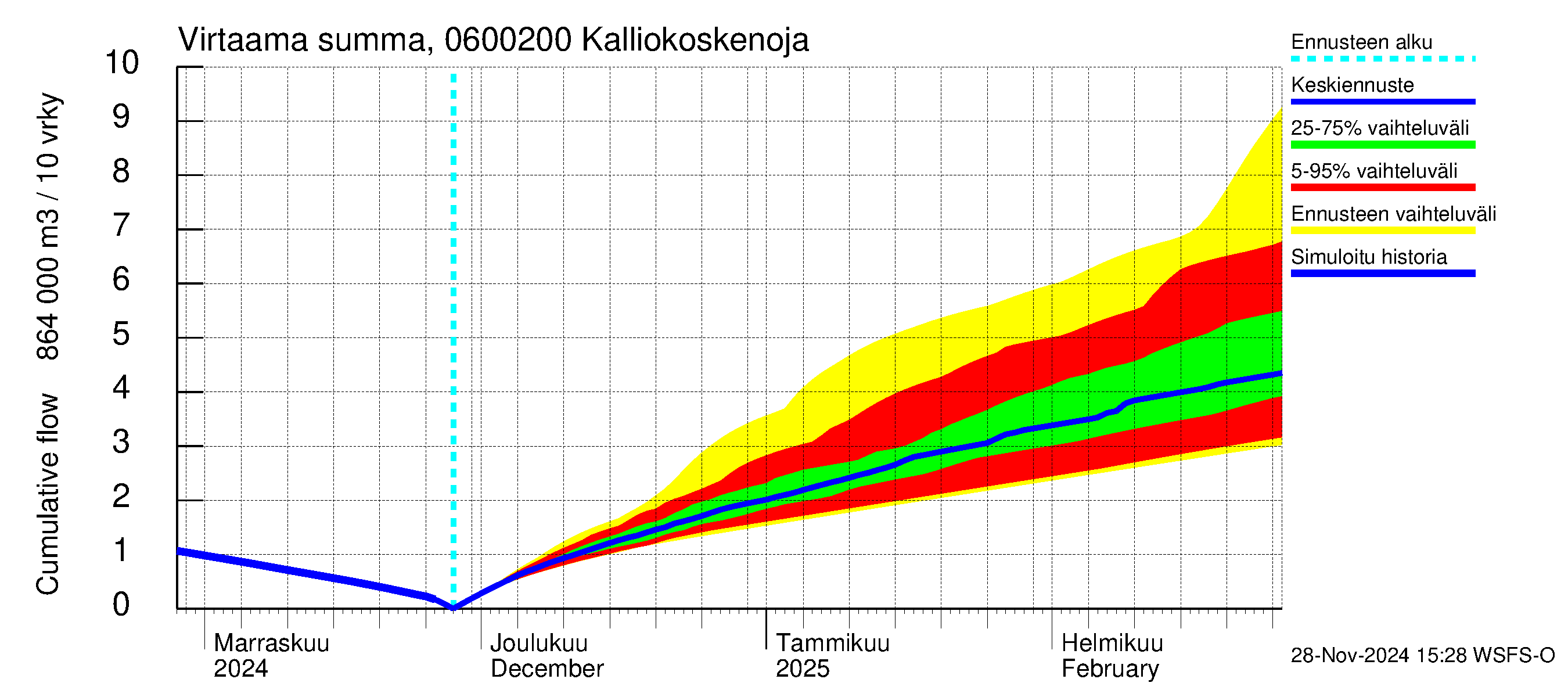 Hounijoen vesistöalue - Kalliokoskenoja: Virtaama / juoksutus - summa