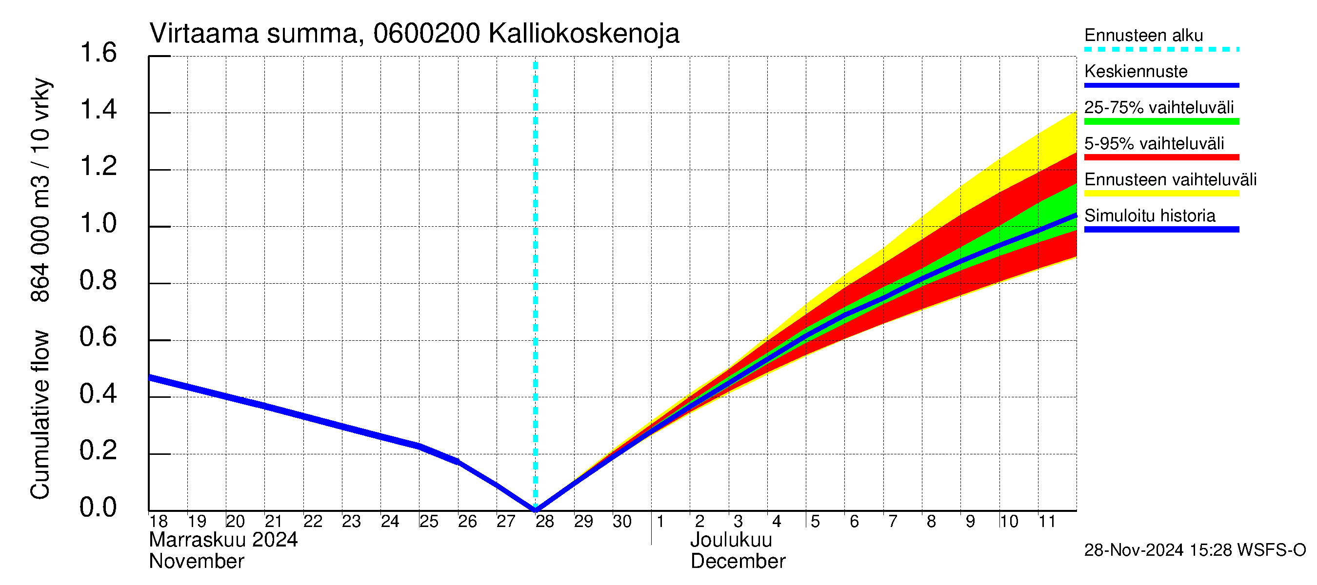 Hounijoen vesistöalue - Kalliokoskenoja: Virtaama / juoksutus - summa