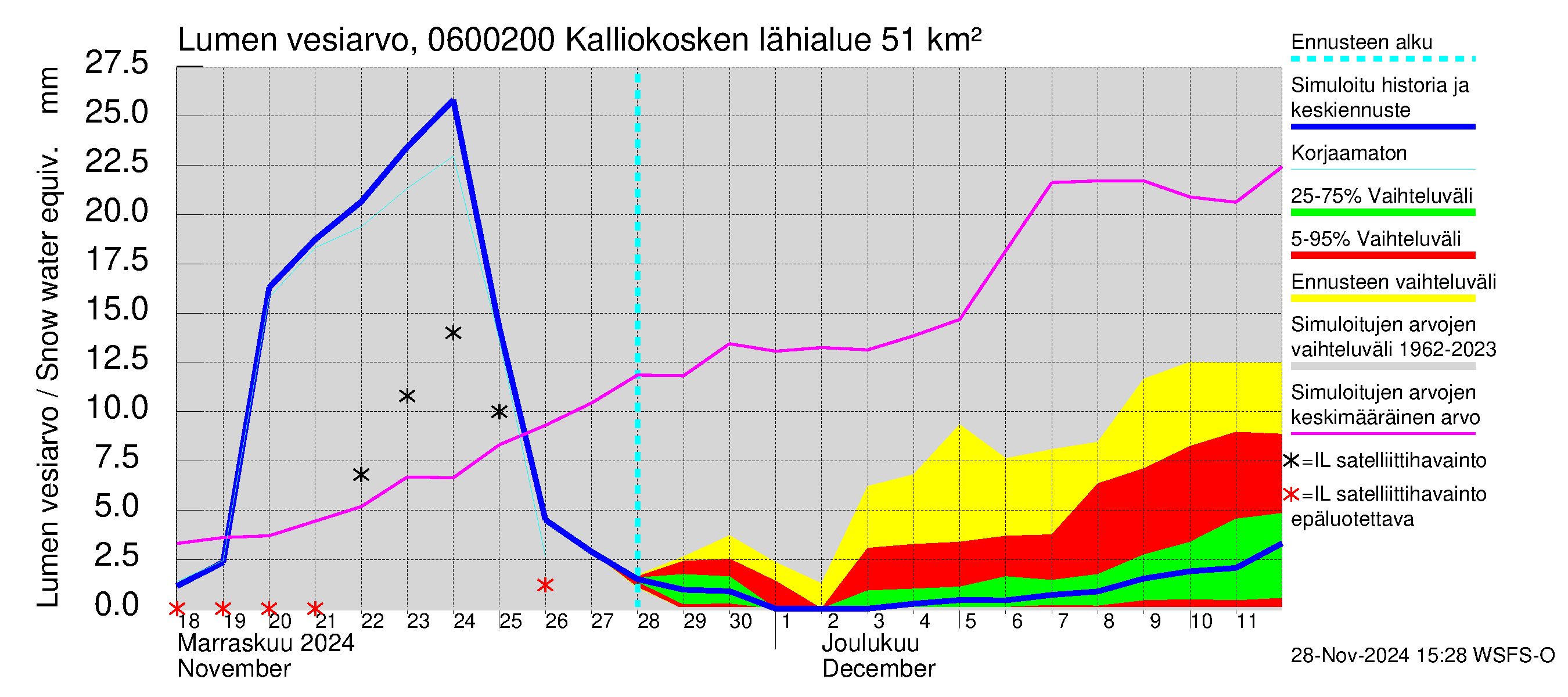 Hounijoen vesistöalue - Kalliokoskenoja: Lumen vesiarvo