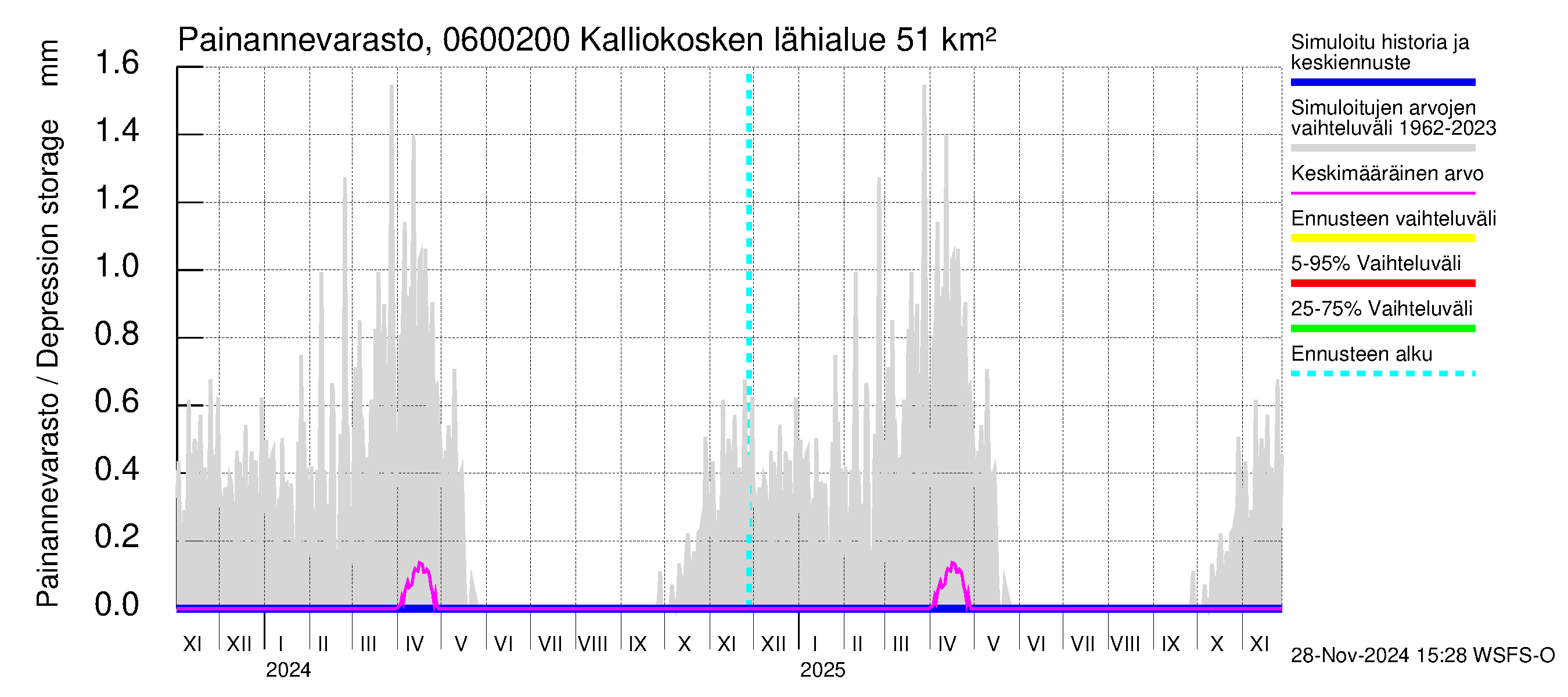 Hounijoen vesistöalue - Kalliokoskenoja: Painannevarasto