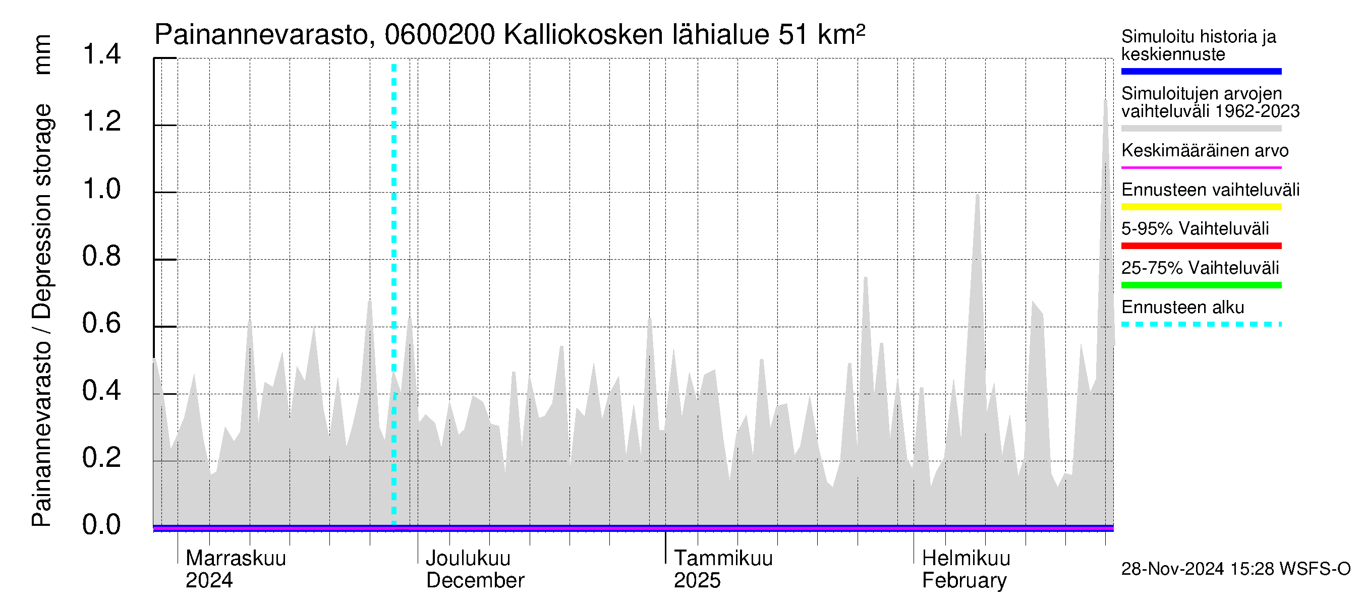 Hounijoen vesistöalue - Kalliokoskenoja: Painannevarasto