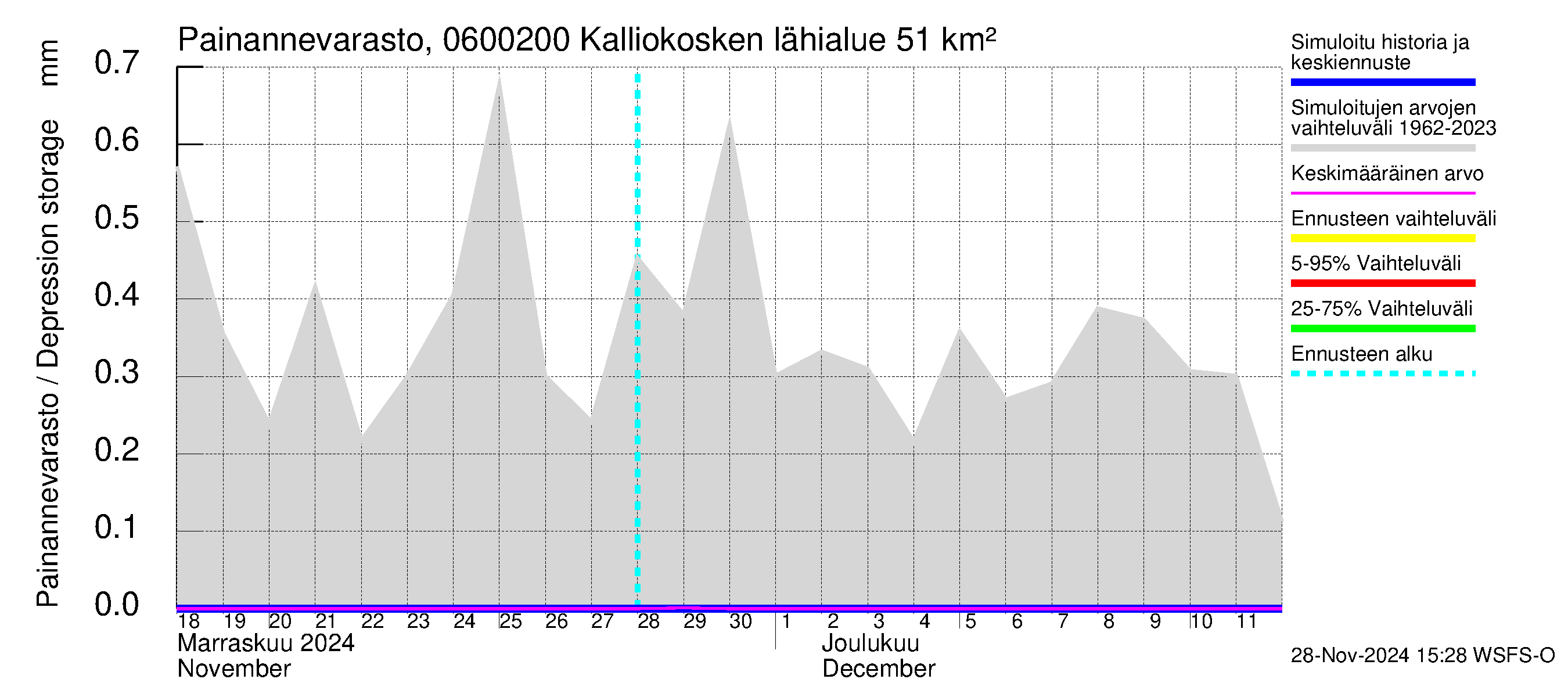 Hounijoen vesistöalue - Kalliokoskenoja: Painannevarasto