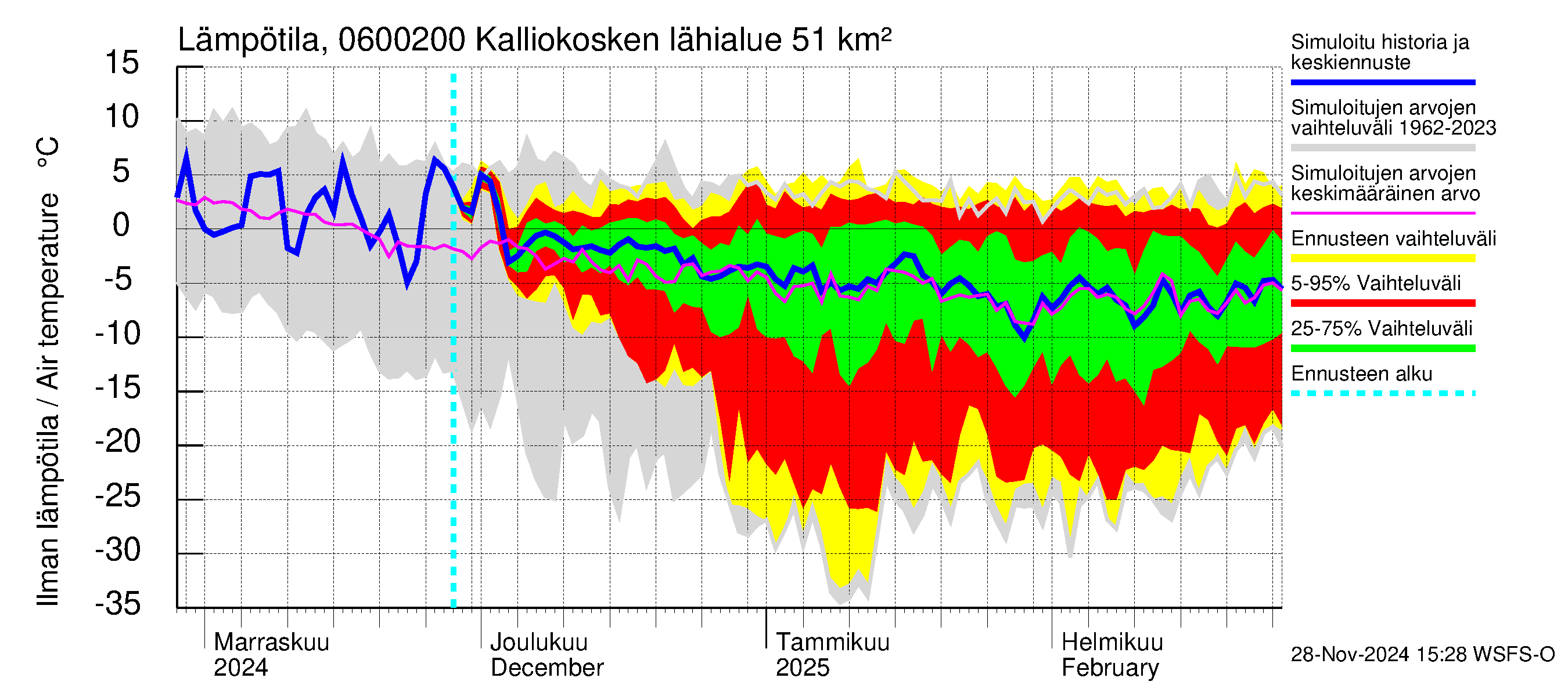 Hounijoen vesistöalue - Kalliokoskenoja: Ilman lämpötila