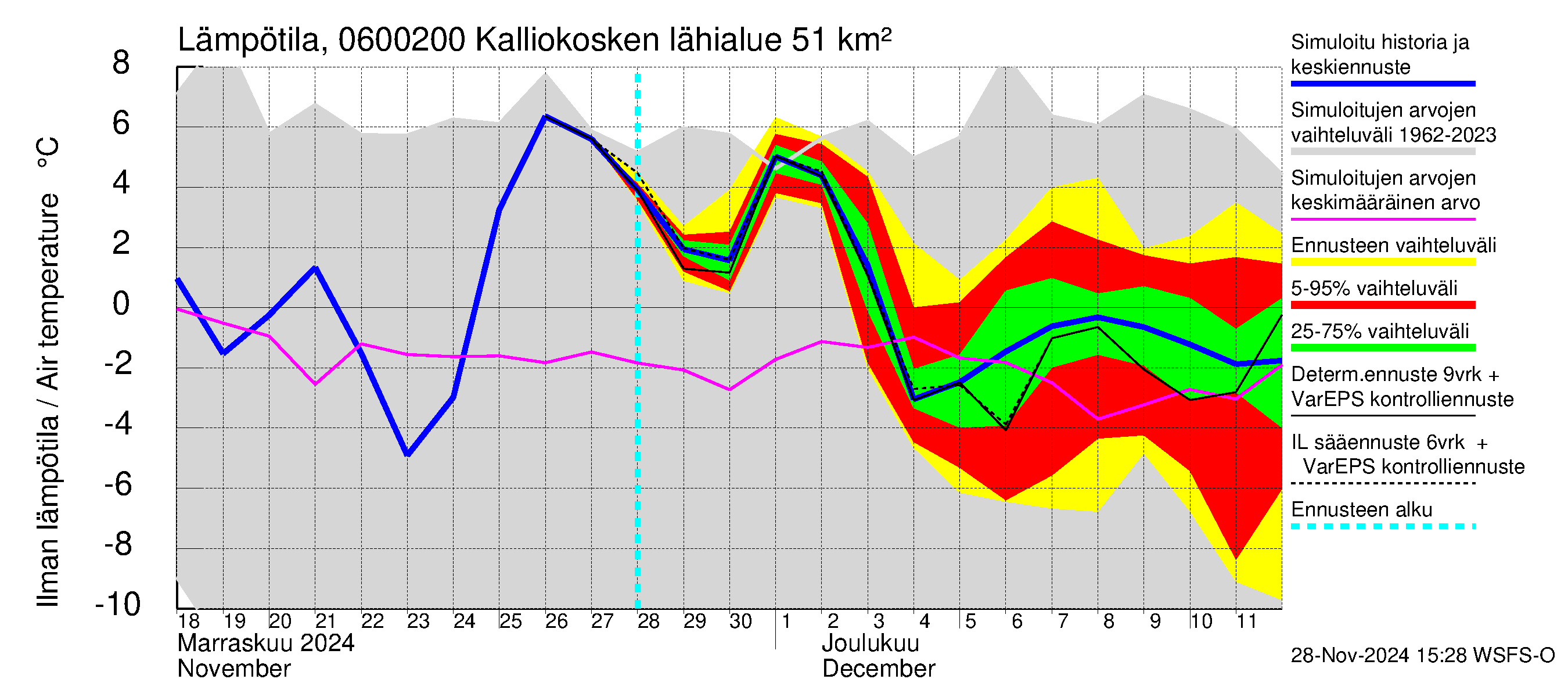 Hounijoen vesistöalue - Kalliokoskenoja: Ilman lämpötila