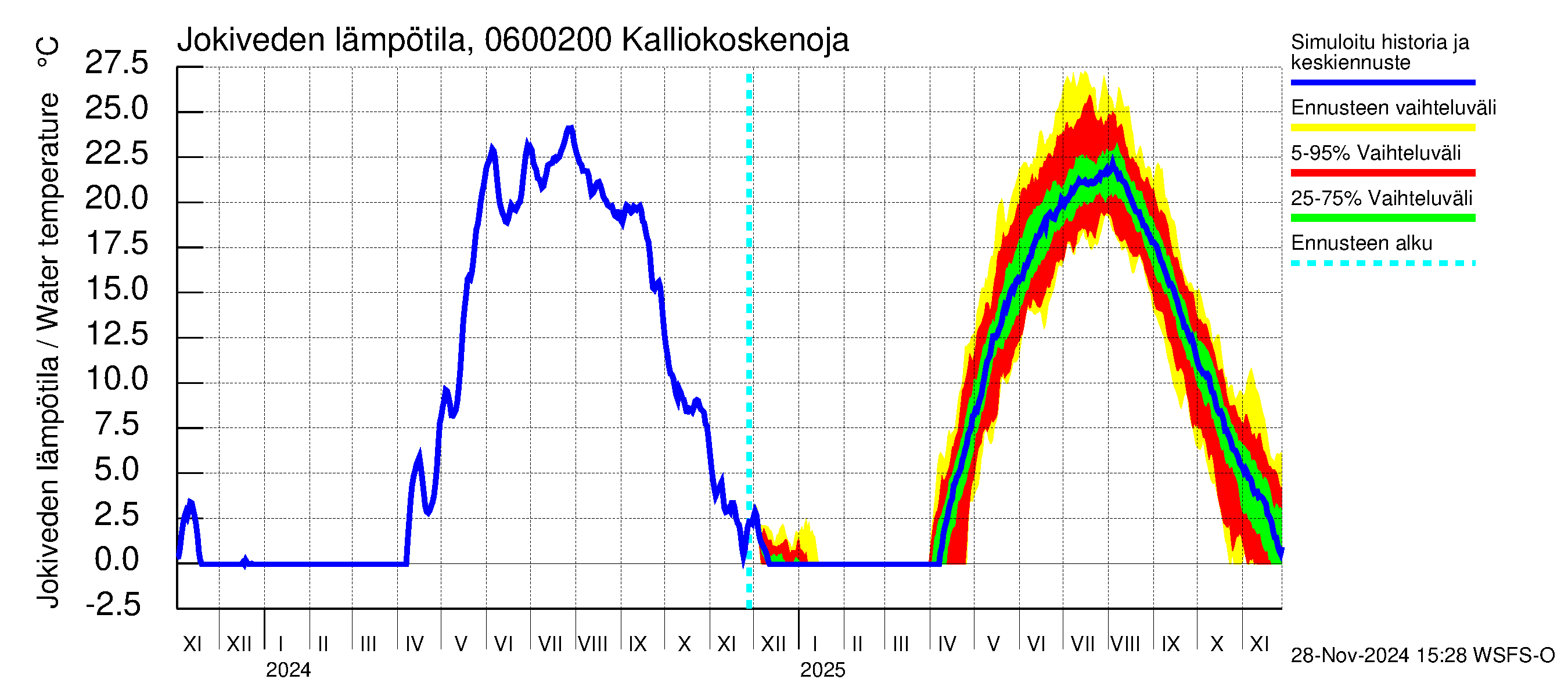 Hounijoen vesistöalue - Kalliokoskenoja: Jokiveden lämpötila