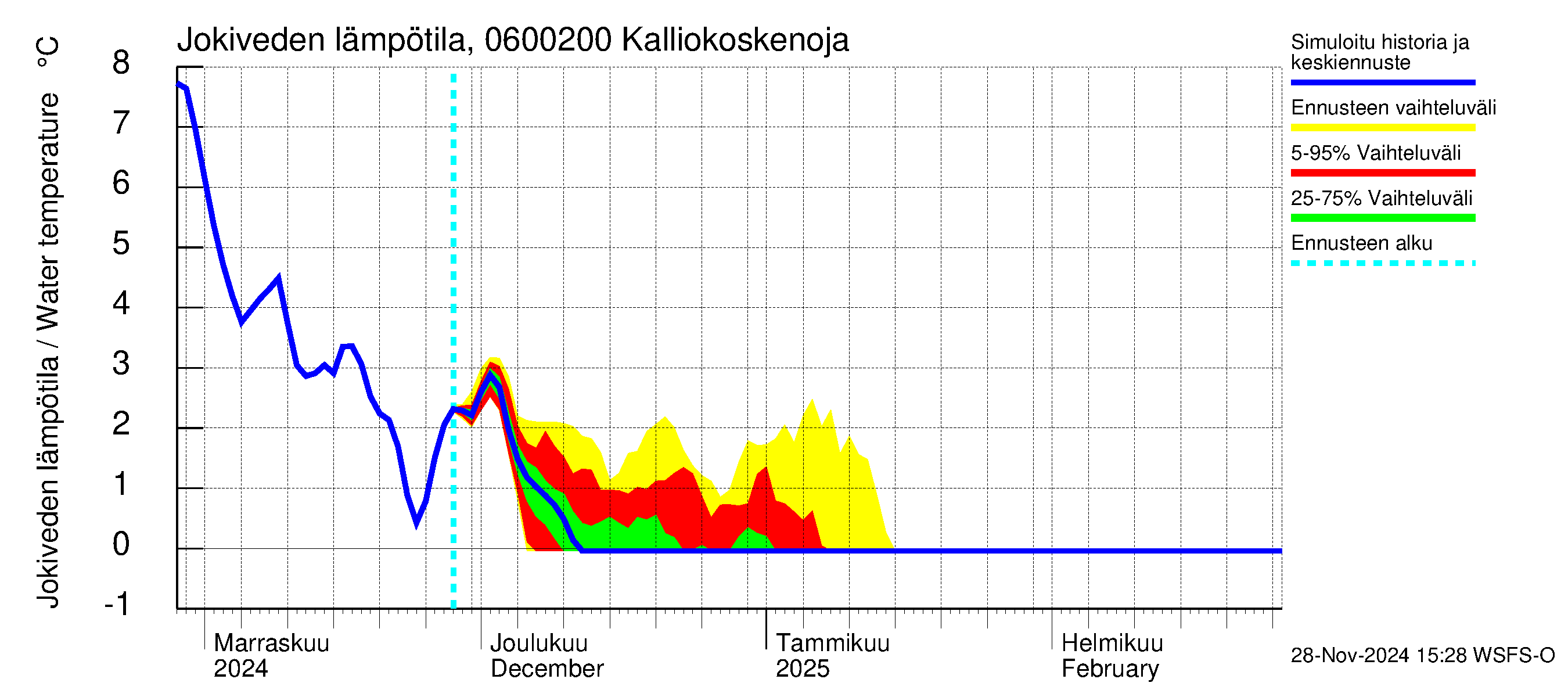 Hounijoen vesistöalue - Kalliokoskenoja: Jokiveden lämpötila