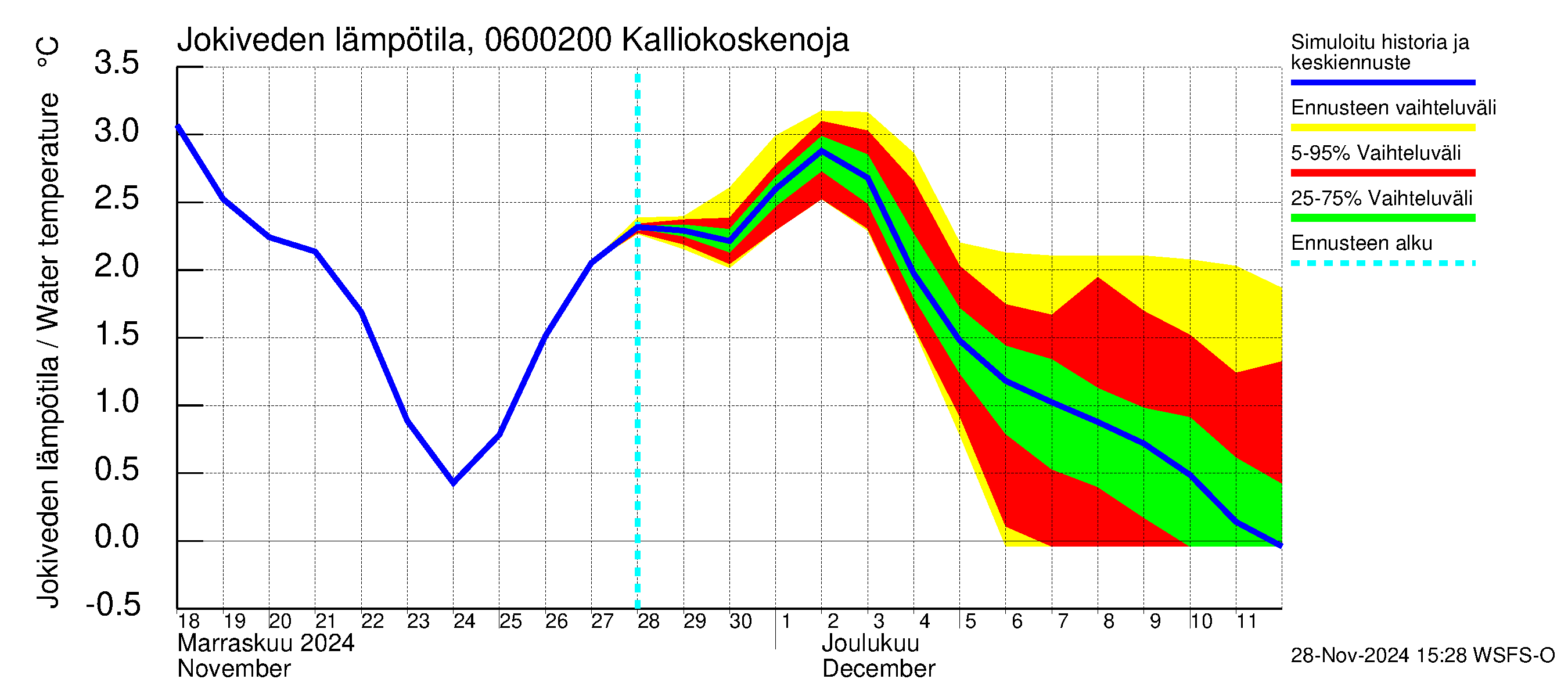 Hounijoen vesistöalue - Kalliokoskenoja: Jokiveden lämpötila