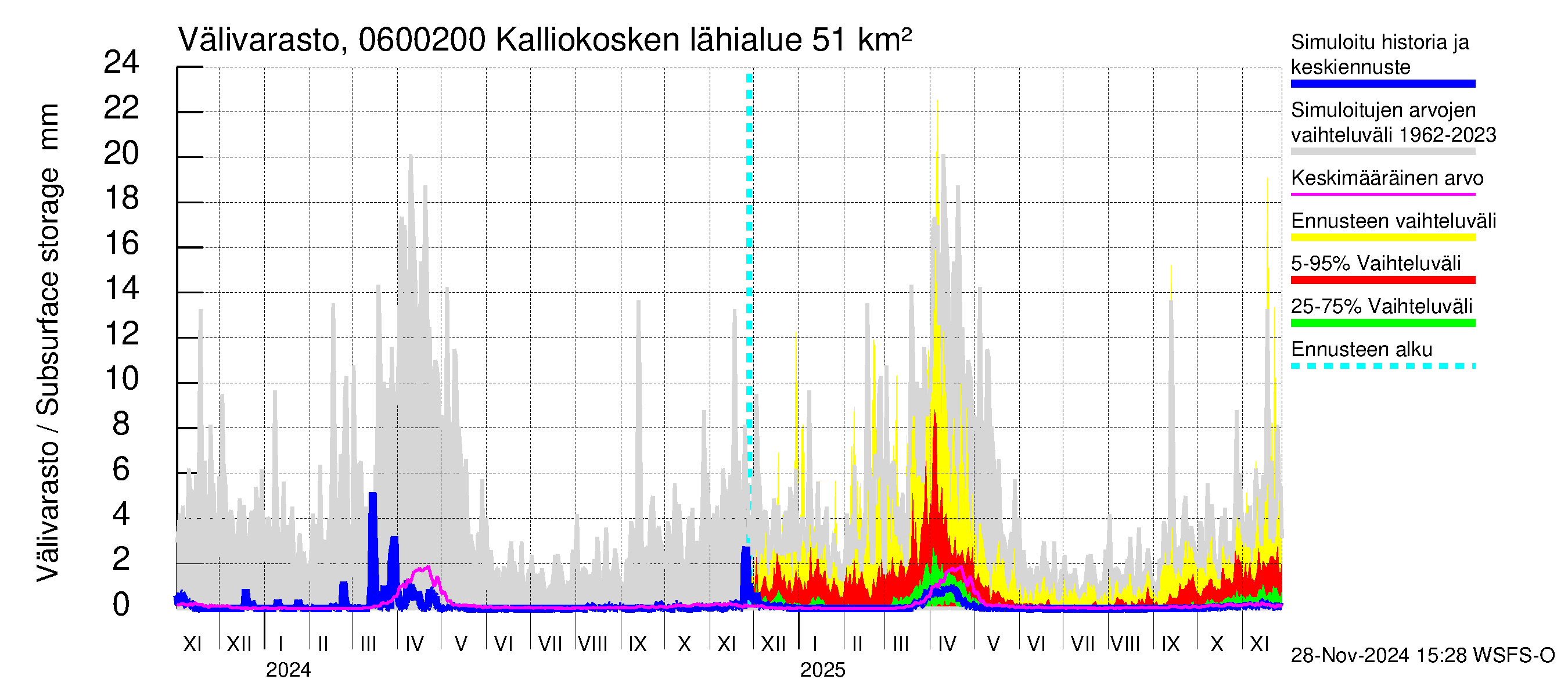 Hounijoen vesistöalue - Kalliokoskenoja: Välivarasto