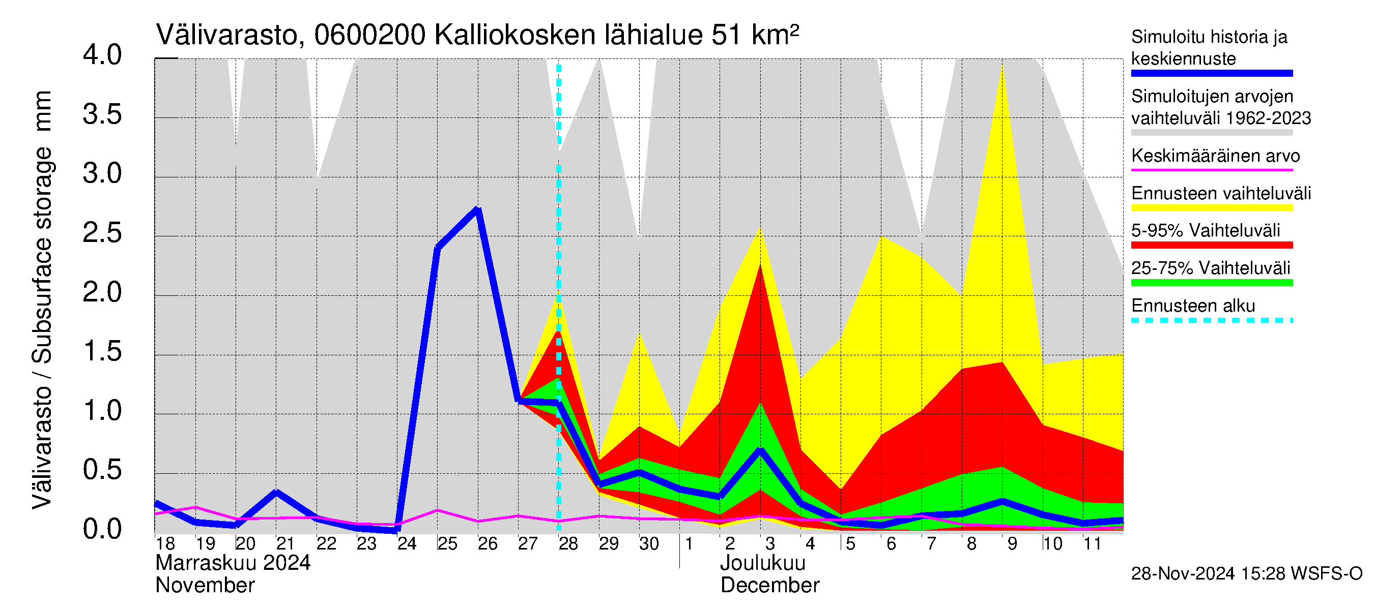 Hounijoen vesistöalue - Kalliokoskenoja: Välivarasto