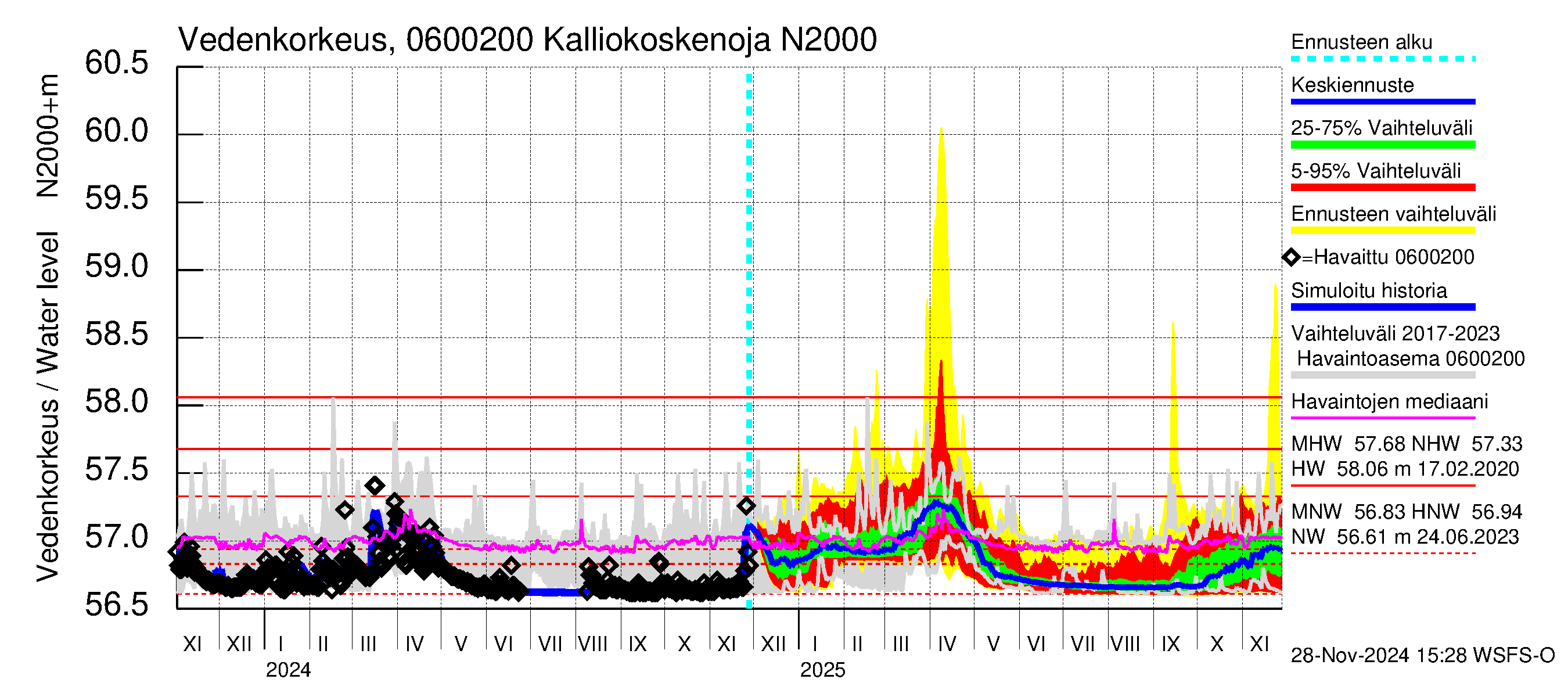 Hounijoen vesistöalue - Kalliokoskenoja: Vedenkorkeus - jakaumaennuste