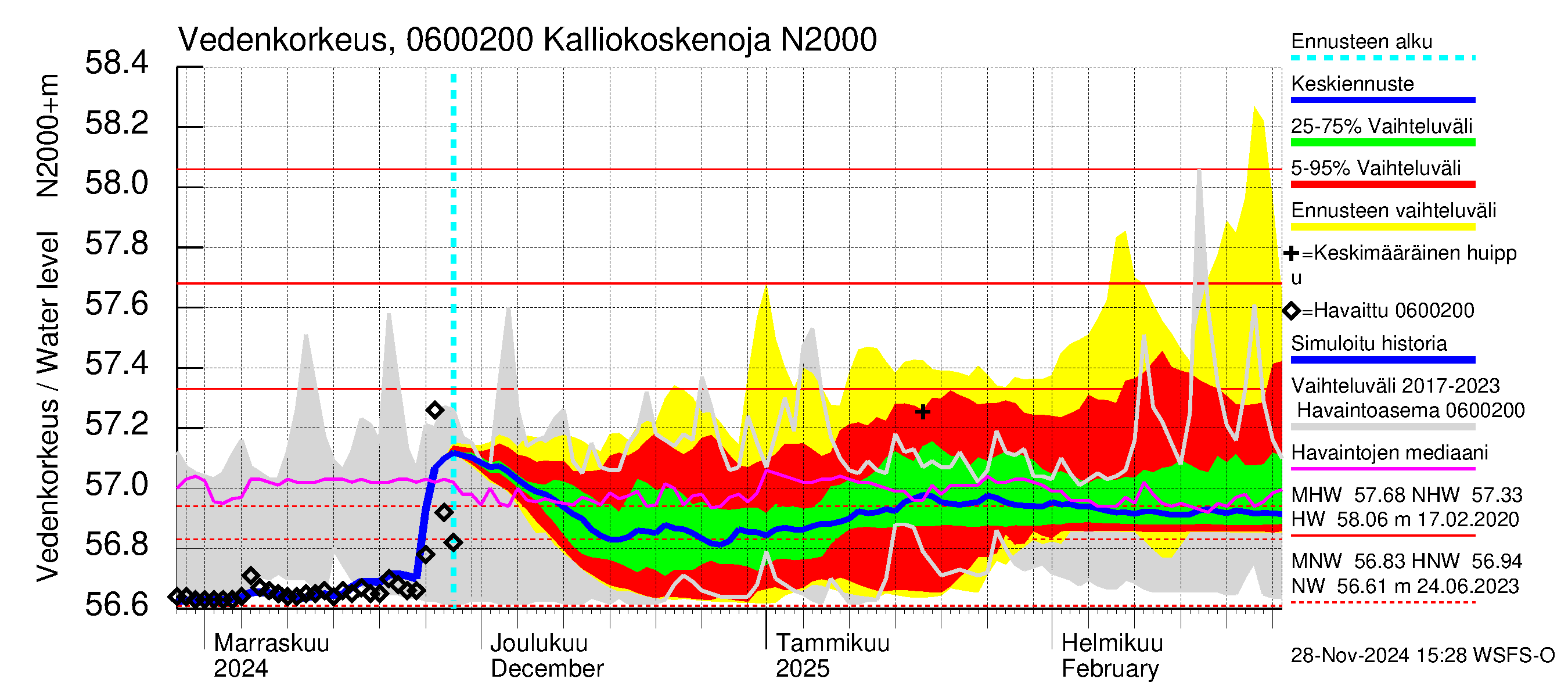 Hounijoen vesistöalue - Kalliokoskenoja: Vedenkorkeus - jakaumaennuste