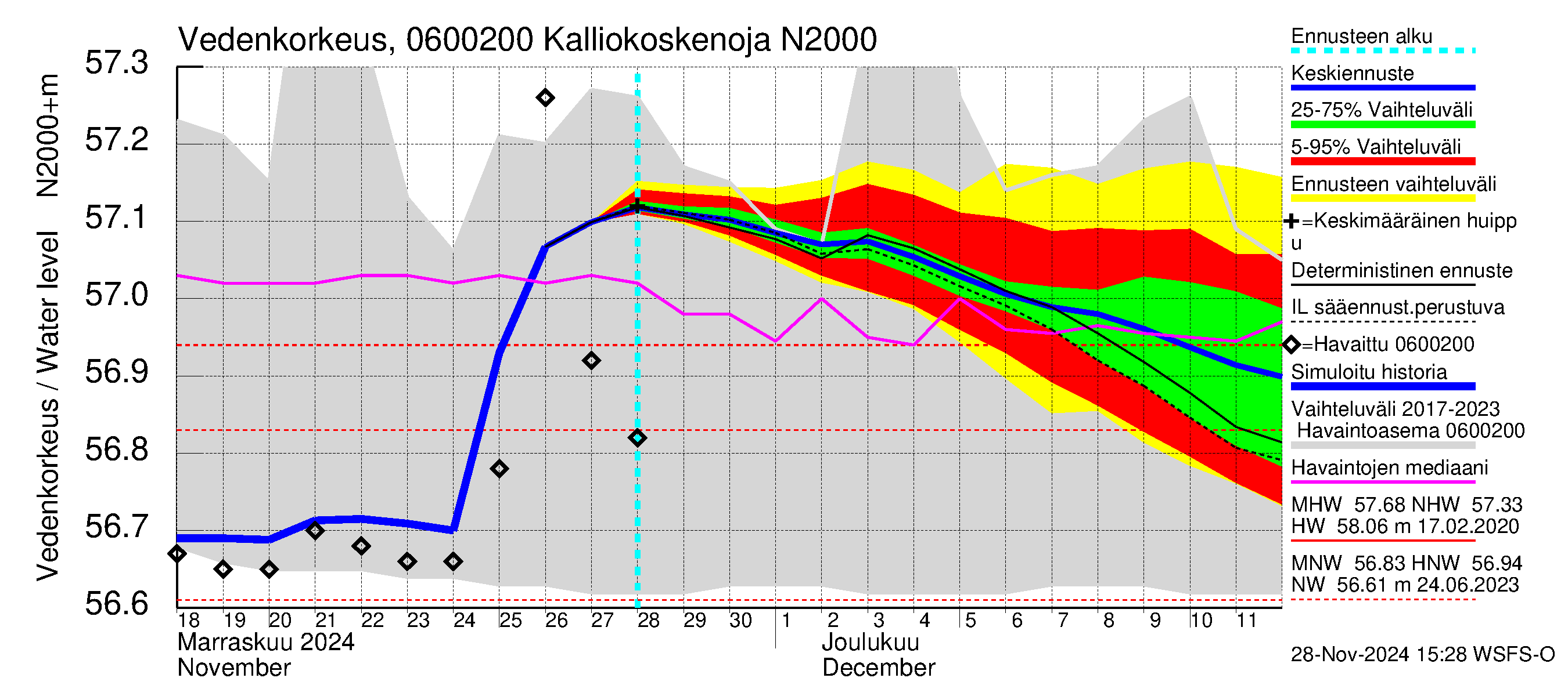 Hounijoen vesistöalue - Kalliokoskenoja: Vedenkorkeus - jakaumaennuste