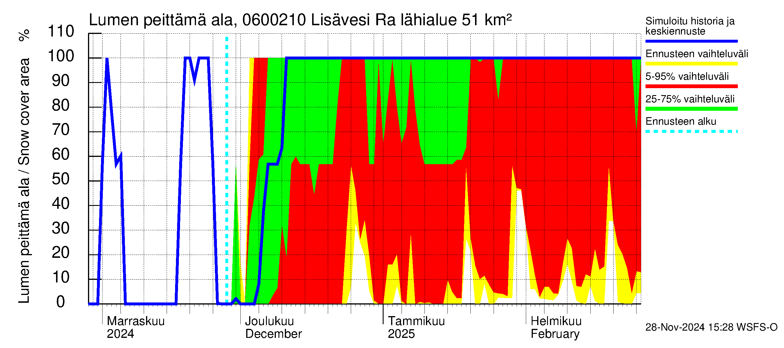 Hounijoen vesistöalue - Lisävesi Rakkolanjokeen: Lumen peittämä ala