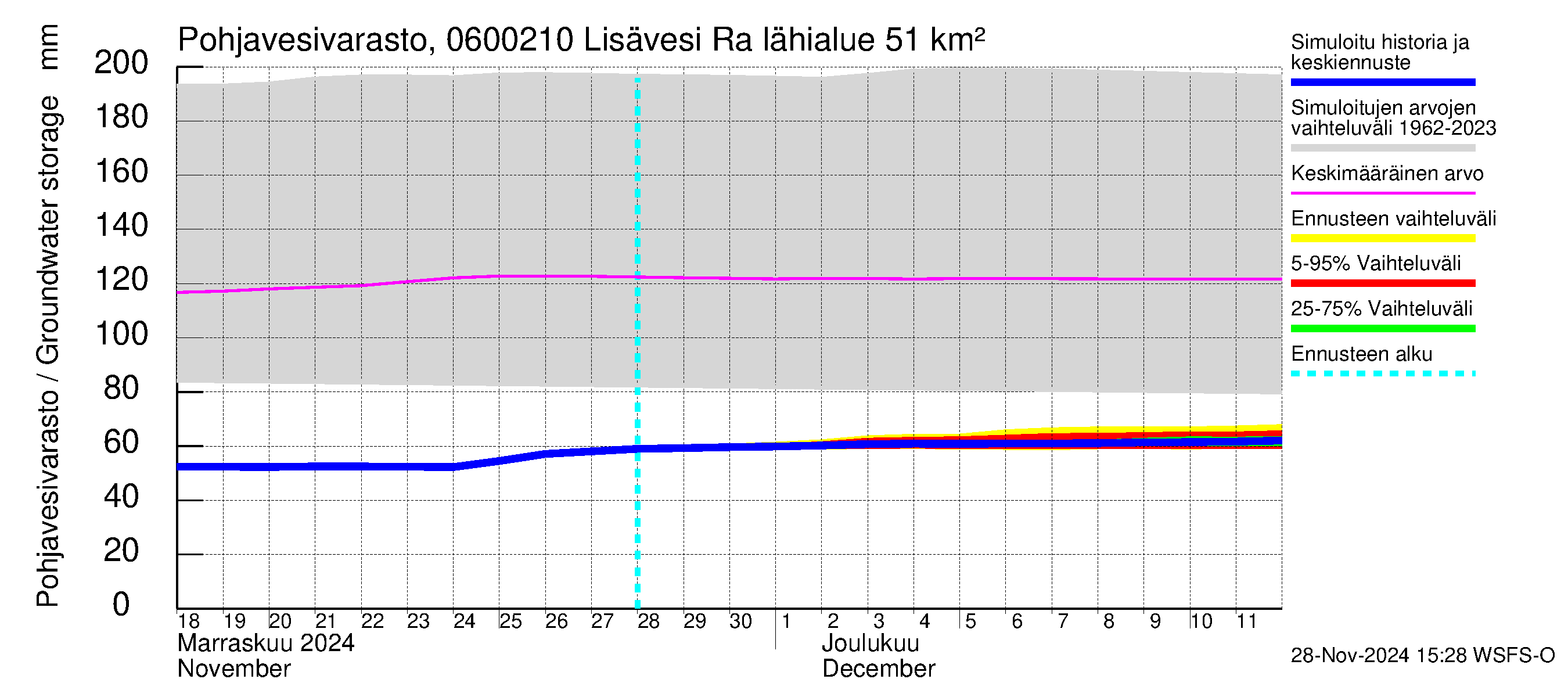 Hounijoen vesistöalue - Lisävesi Rakkolanjokeen: Pohjavesivarasto