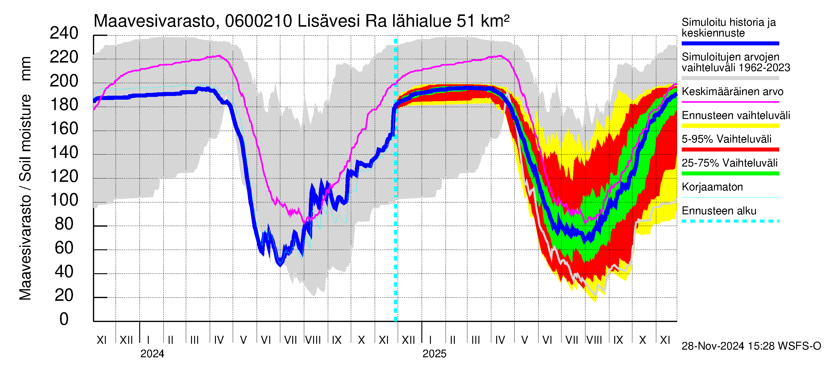 Hounijoen vesistöalue - Lisävesi Rakkolanjokeen: Maavesivarasto