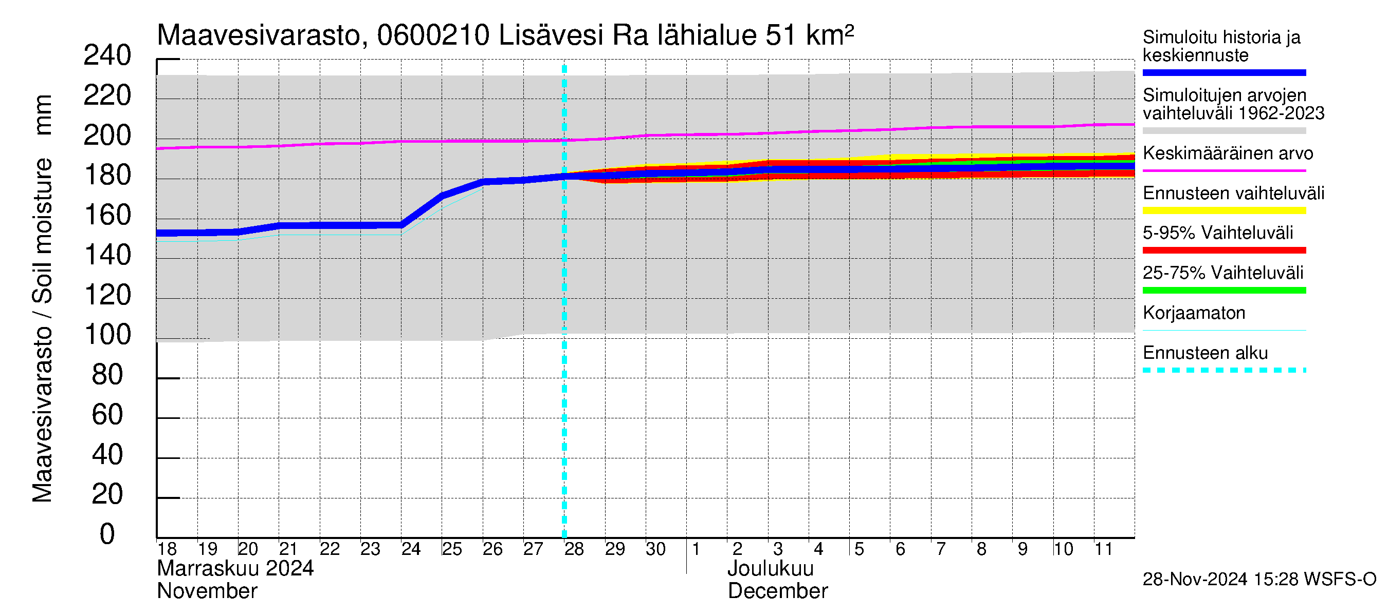 Hounijoen vesistöalue - Lisävesi Rakkolanjokeen: Maavesivarasto