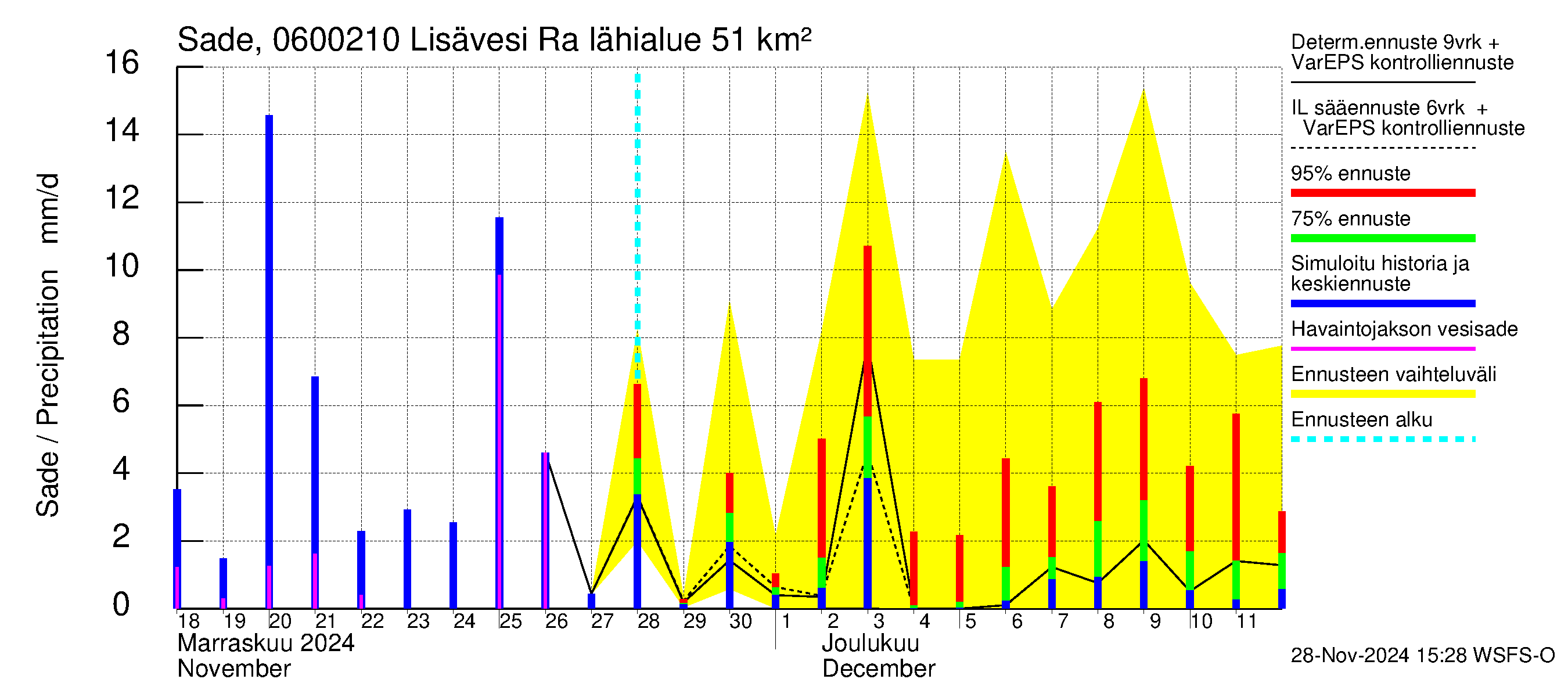 Hounijoen vesistöalue - Lisävesi Rakkolanjokeen: Sade