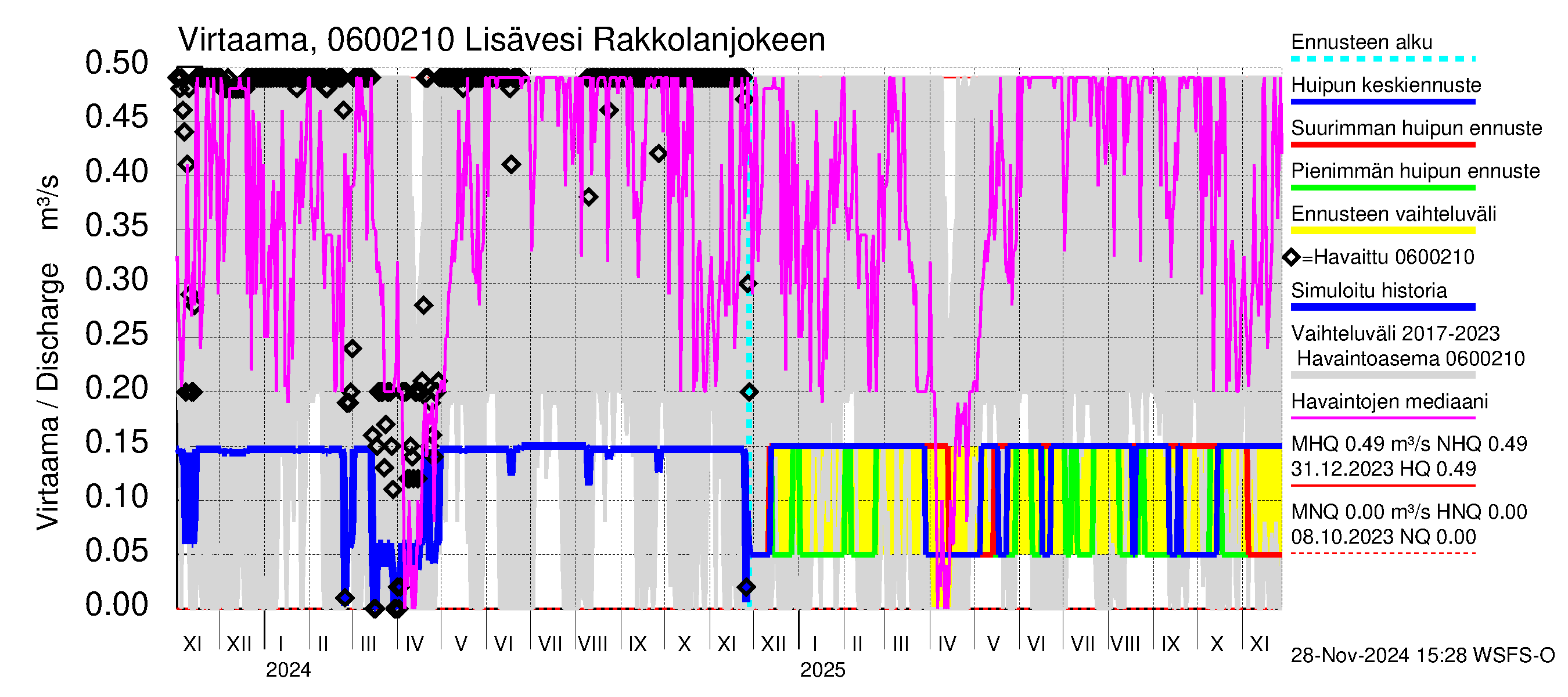 Hounijoen vesistöalue - Lisävesi Rakkolanjokeen: Virtaama / juoksutus - huippujen keski- ja ääriennusteet