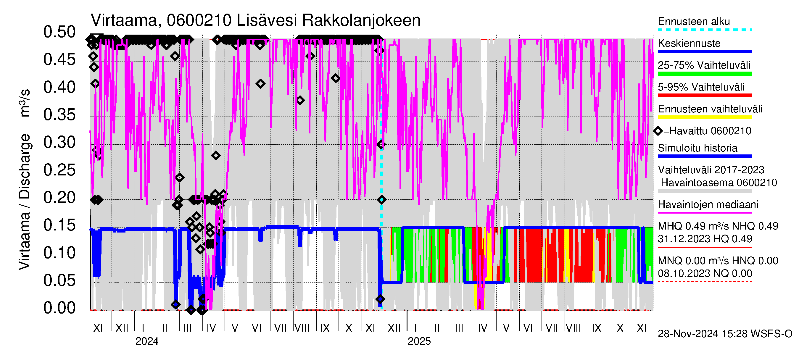 Hounijoen vesistöalue - Lisävesi Rakkolanjokeen: Virtaama / juoksutus - jakaumaennuste