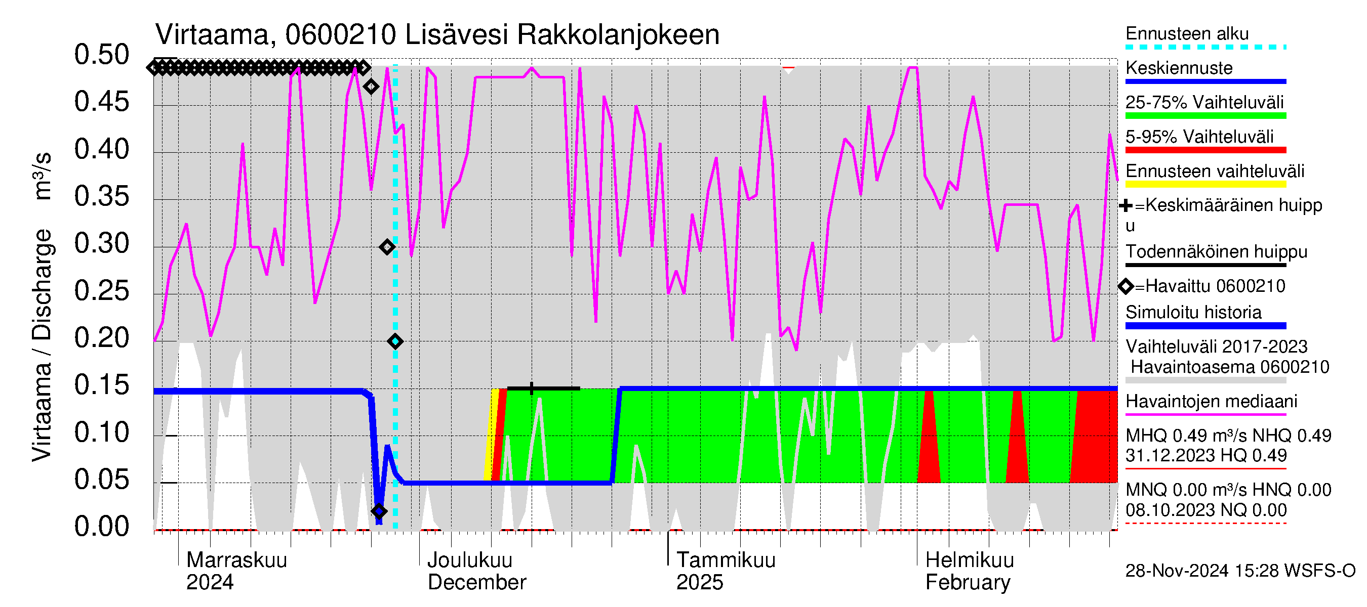 Hounijoen vesistöalue - Lisävesi Rakkolanjokeen: Virtaama / juoksutus - jakaumaennuste