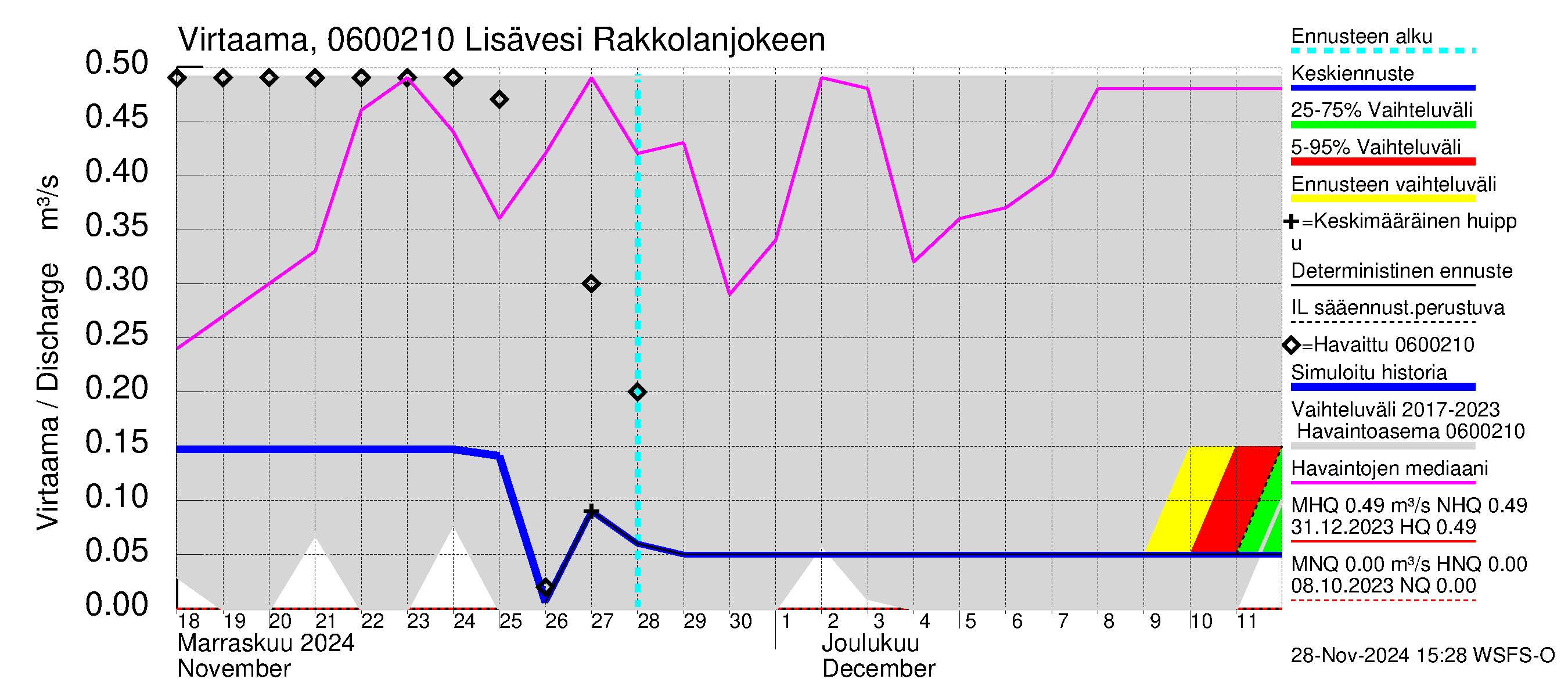 Hounijoen vesistöalue - Lisävesi Rakkolanjokeen: Virtaama / juoksutus - jakaumaennuste