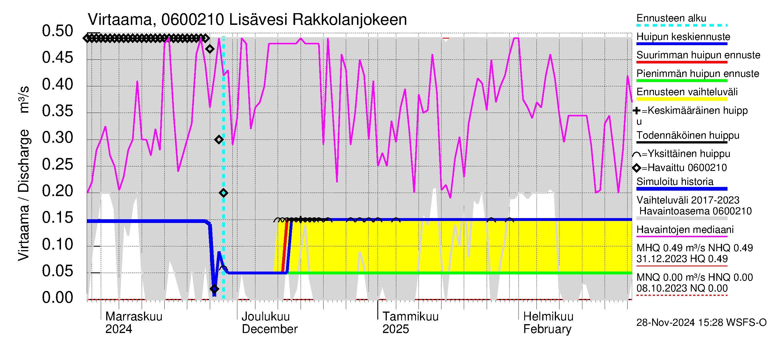 Hounijoen vesistöalue - Lisävesi Rakkolanjokeen: Virtaama / juoksutus - huippujen keski- ja ääriennusteet