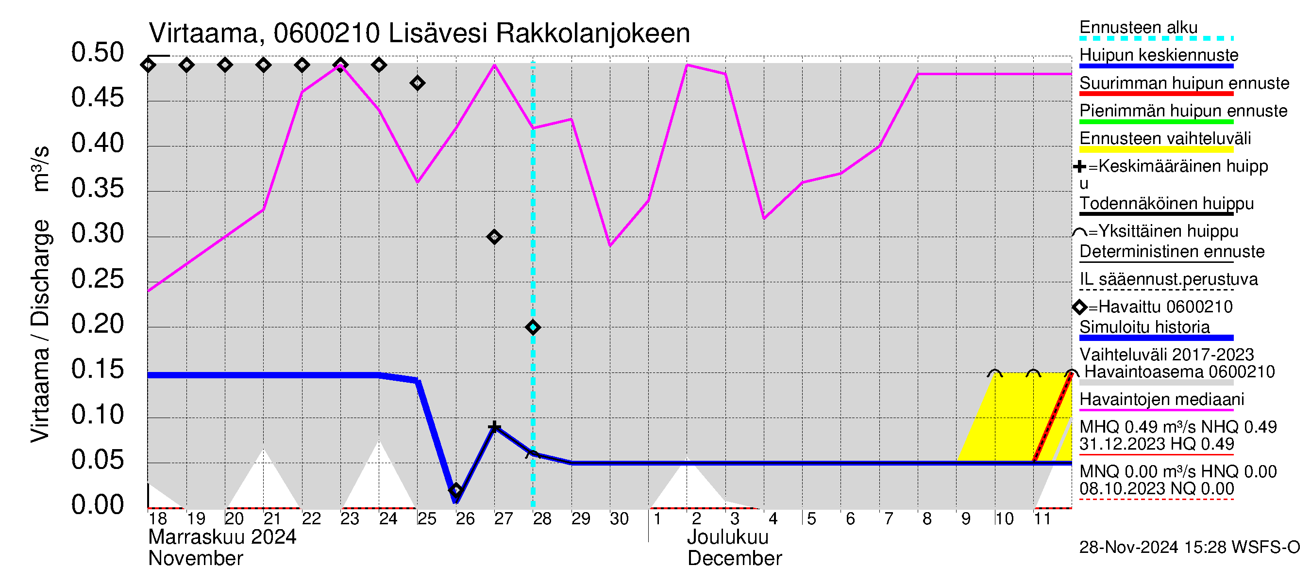 Hounijoen vesistöalue - Lisävesi Rakkolanjokeen: Virtaama / juoksutus - huippujen keski- ja ääriennusteet