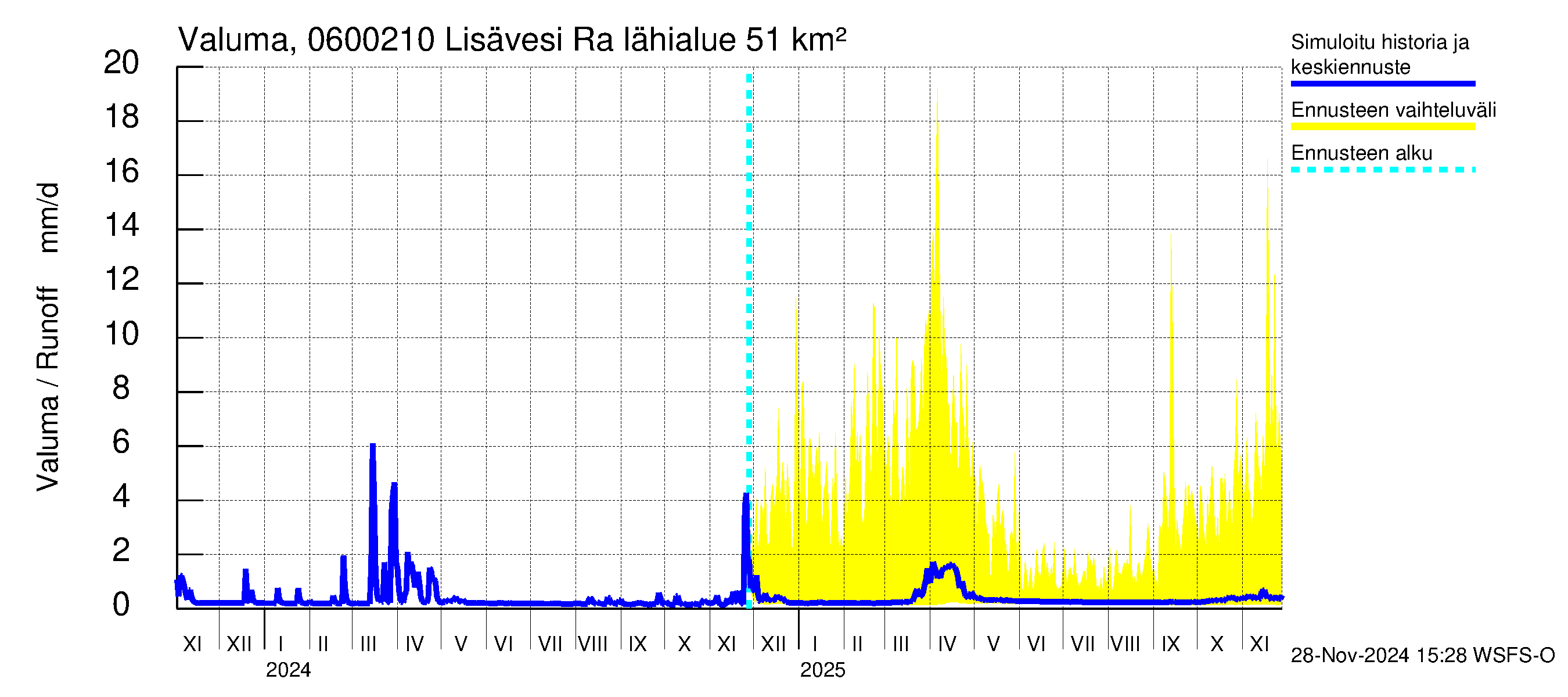 Hounijoen vesistöalue - Lisävesi Rakkolanjokeen: Valuma