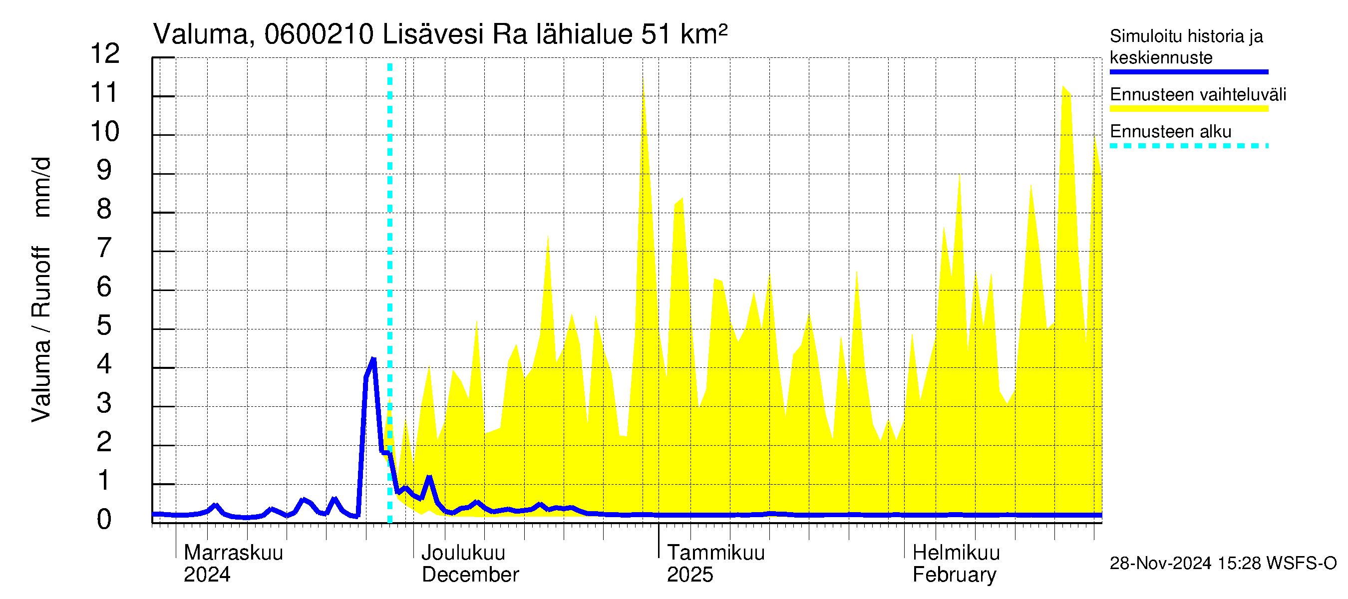 Hounijoen vesistöalue - Lisävesi Rakkolanjokeen: Valuma