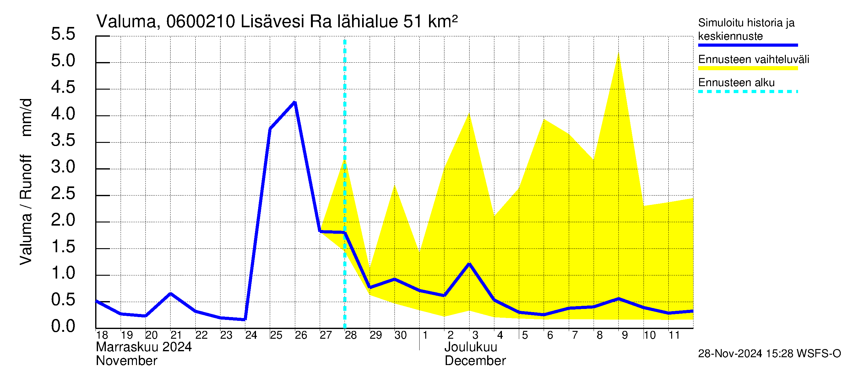 Hounijoen vesistöalue - Lisävesi Rakkolanjokeen: Valuma