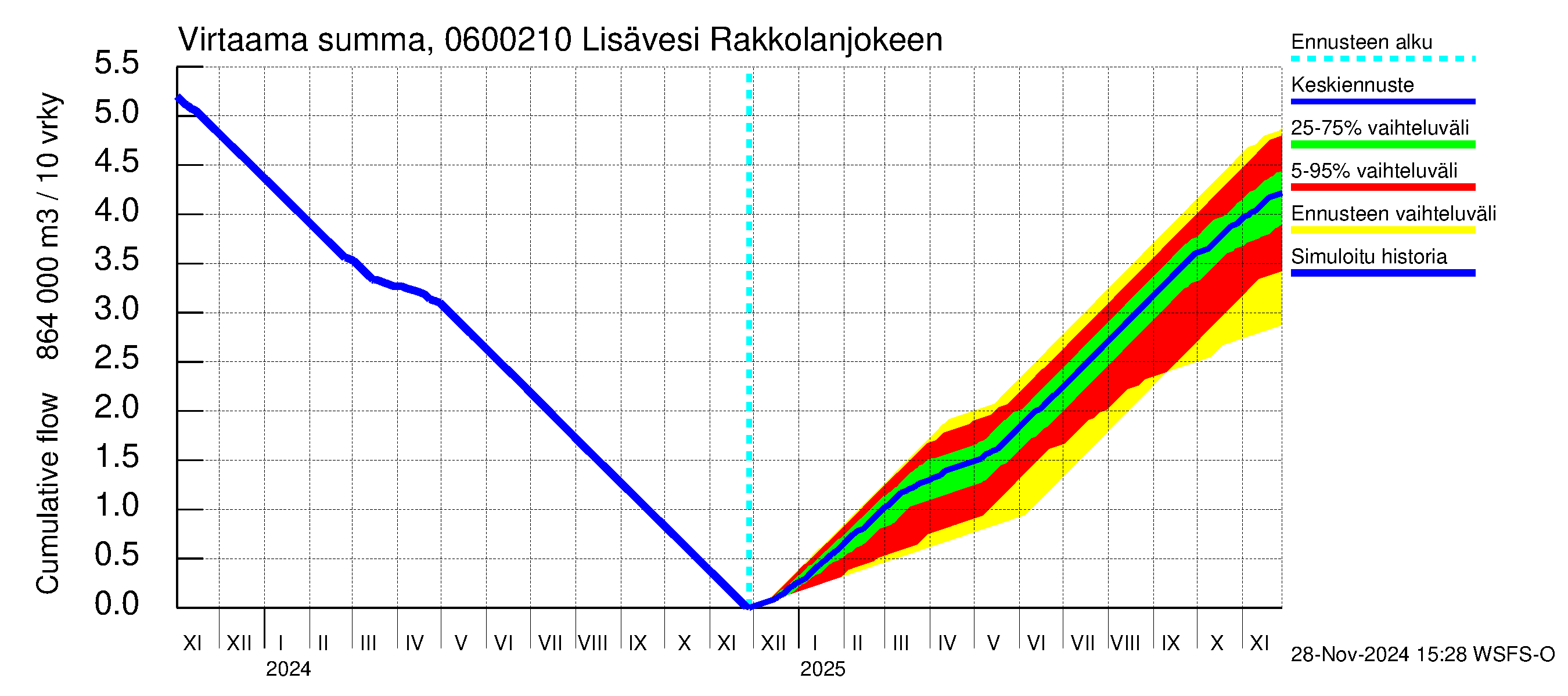 Hounijoen vesistöalue - Lisävesi Rakkolanjokeen: Virtaama / juoksutus - summa