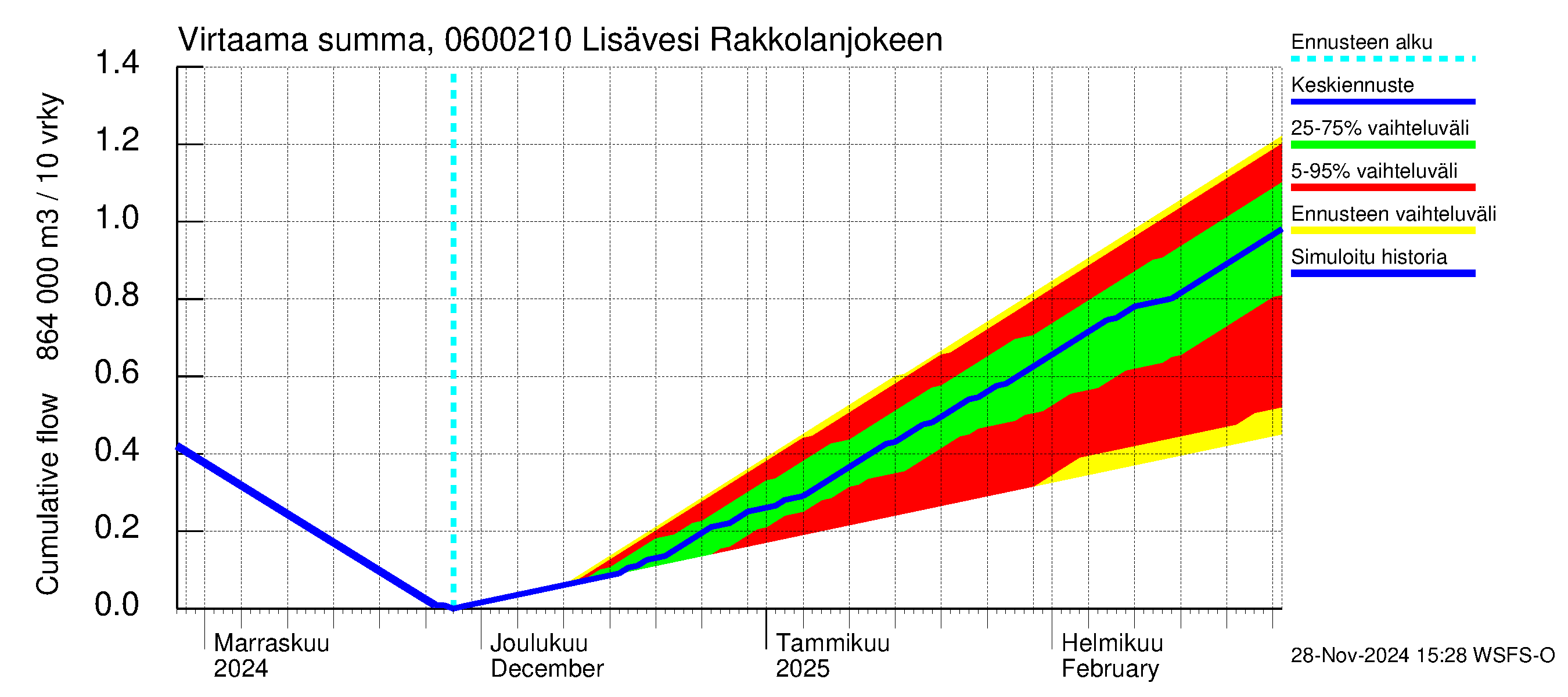 Hounijoen vesistöalue - Lisävesi Rakkolanjokeen: Virtaama / juoksutus - summa