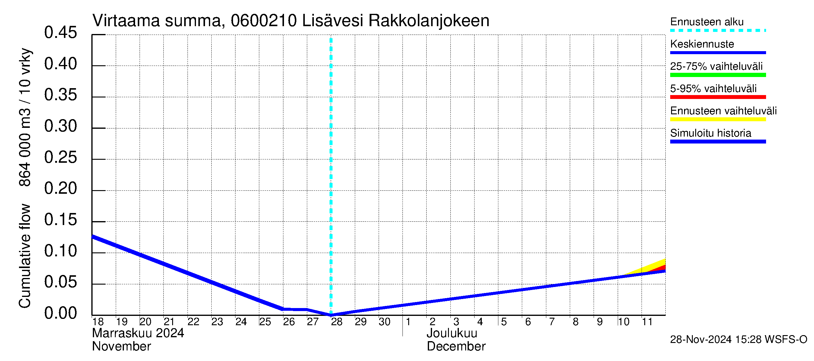 Hounijoen vesistöalue - Lisävesi Rakkolanjokeen: Virtaama / juoksutus - summa