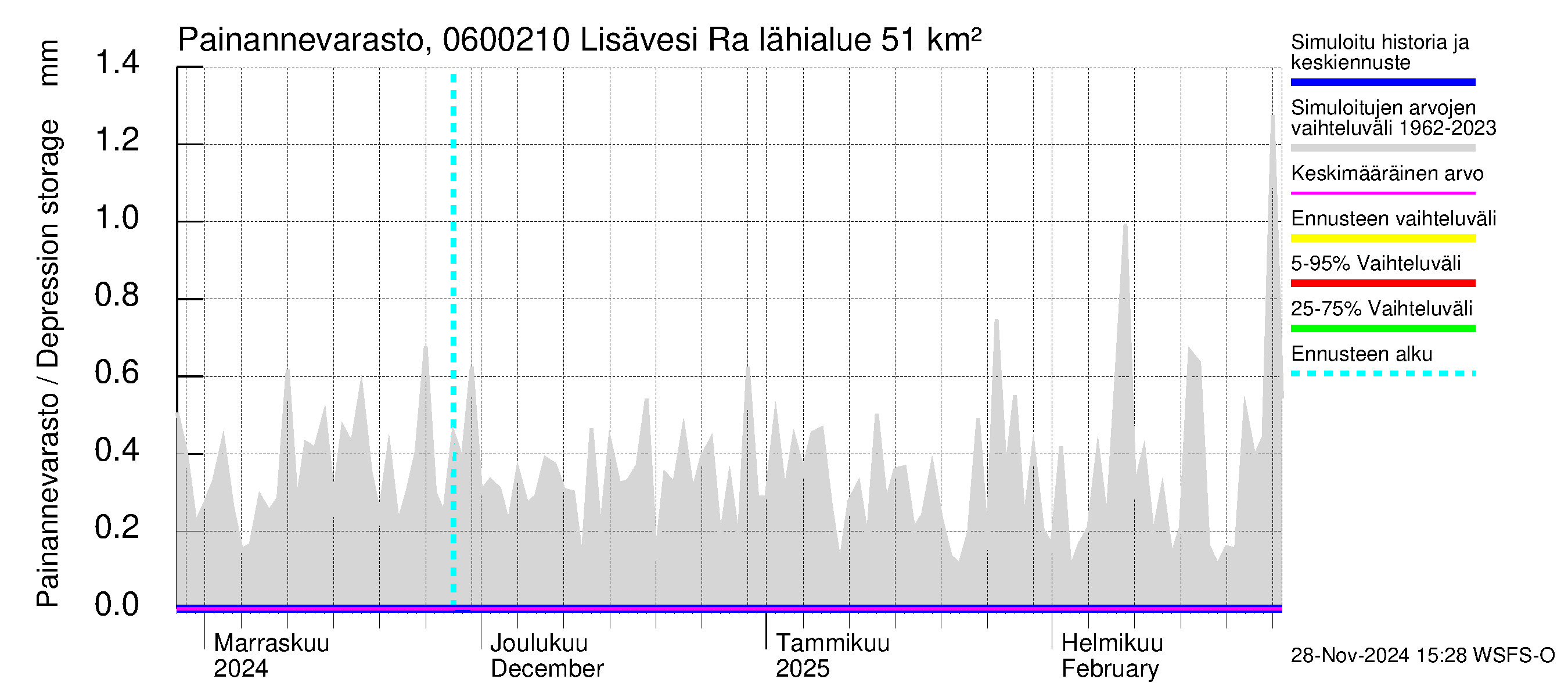 Hounijoen vesistöalue - Lisävesi Rakkolanjokeen: Painannevarasto