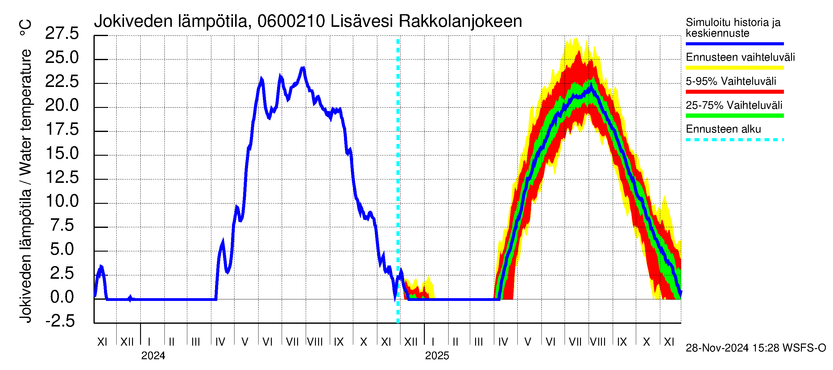 Hounijoen vesistöalue - Lisävesi Rakkolanjokeen: Jokiveden lämpötila