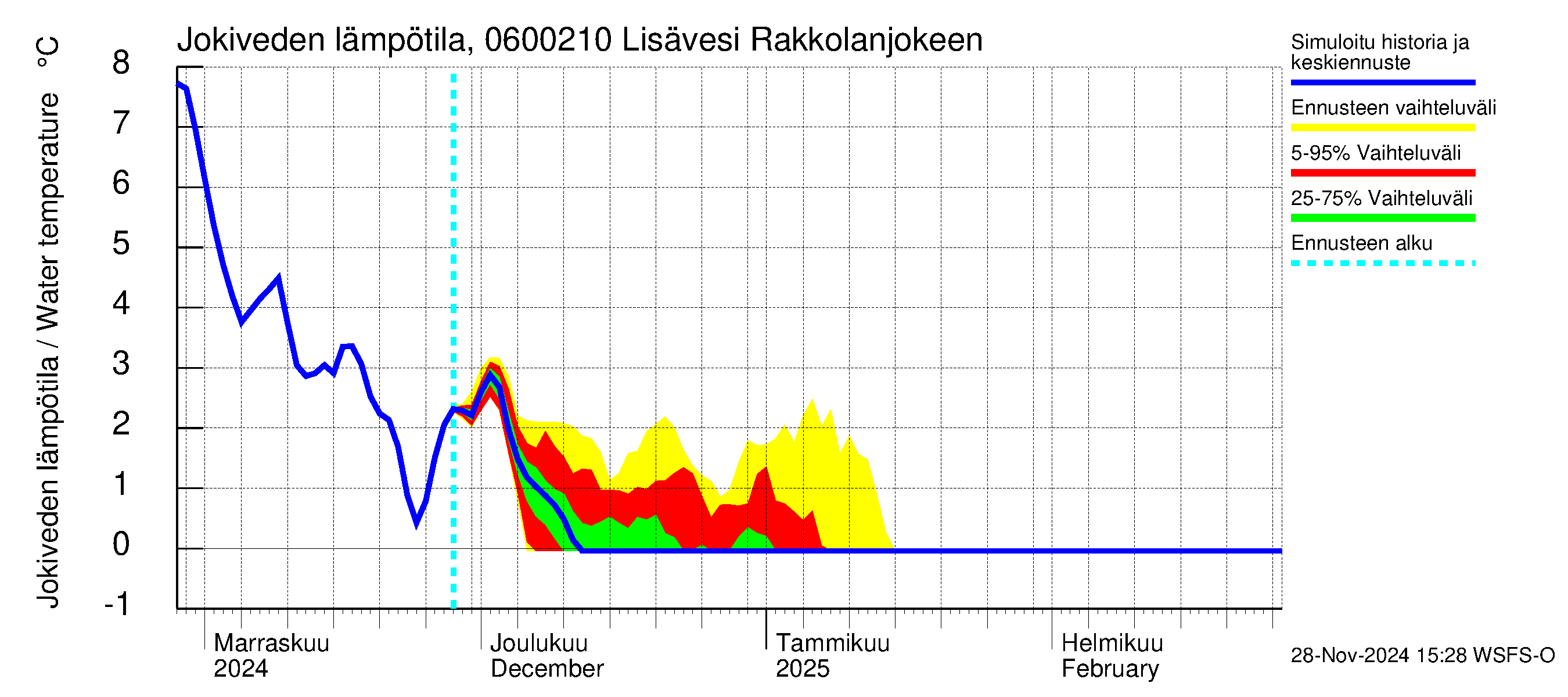 Hounijoen vesistöalue - Lisävesi Rakkolanjokeen: Jokiveden lämpötila