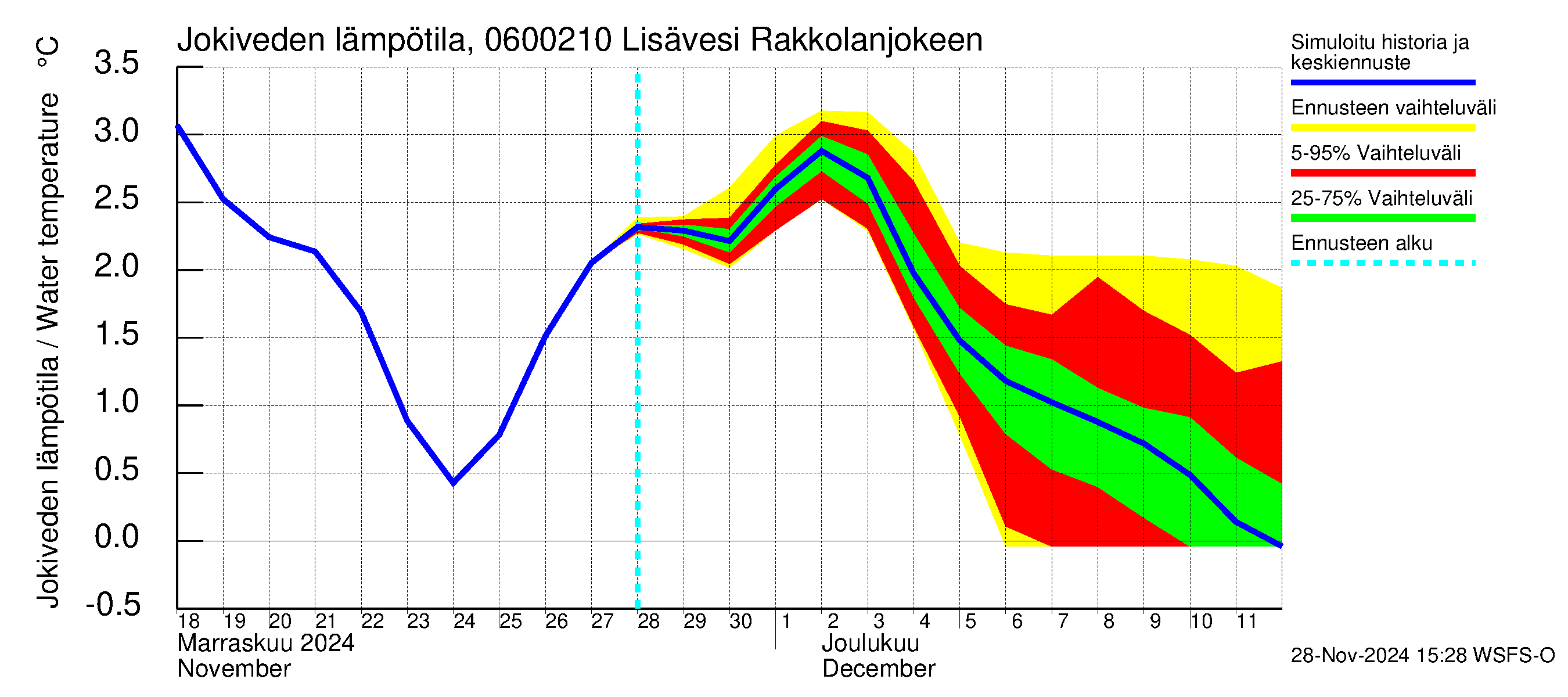 Hounijoen vesistöalue - Lisävesi Rakkolanjokeen: Jokiveden lämpötila