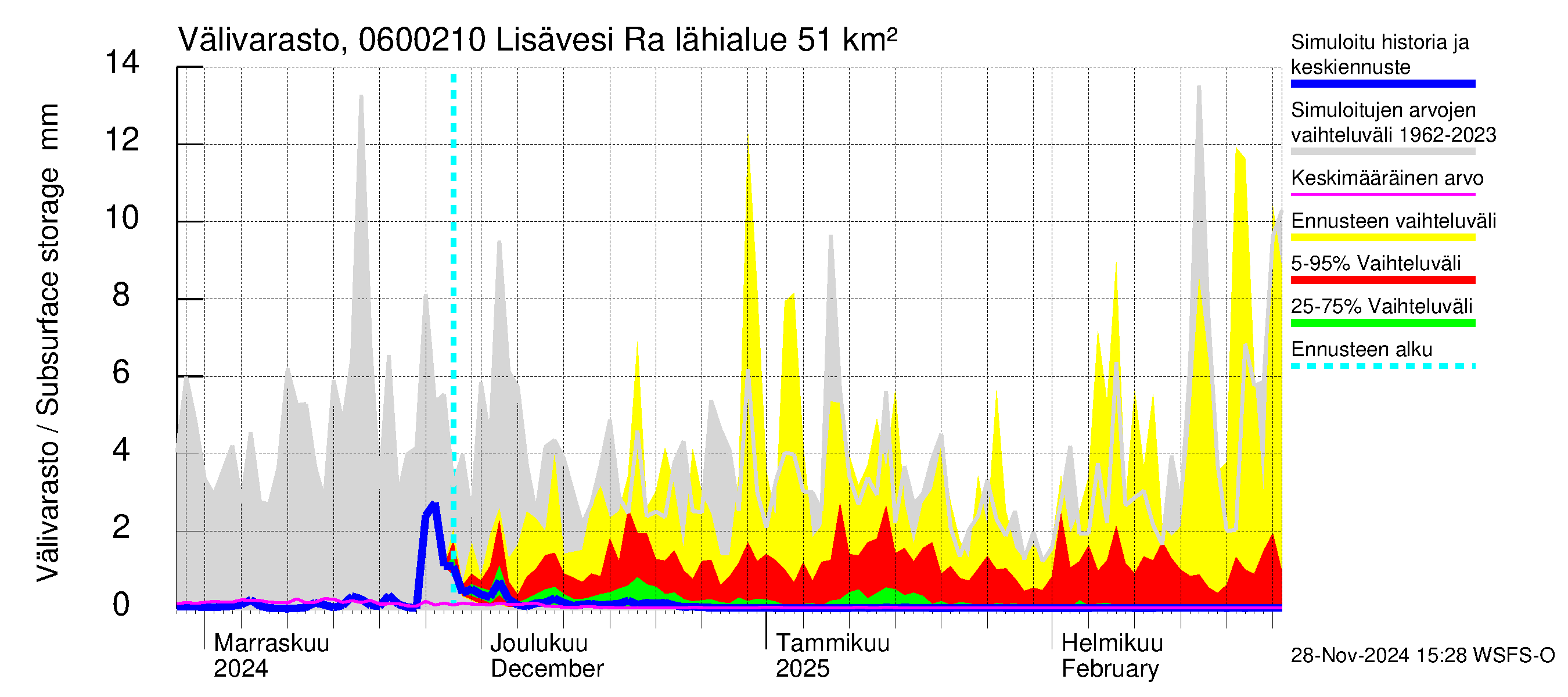 Hounijoen vesistöalue - Lisävesi Rakkolanjokeen: Välivarasto