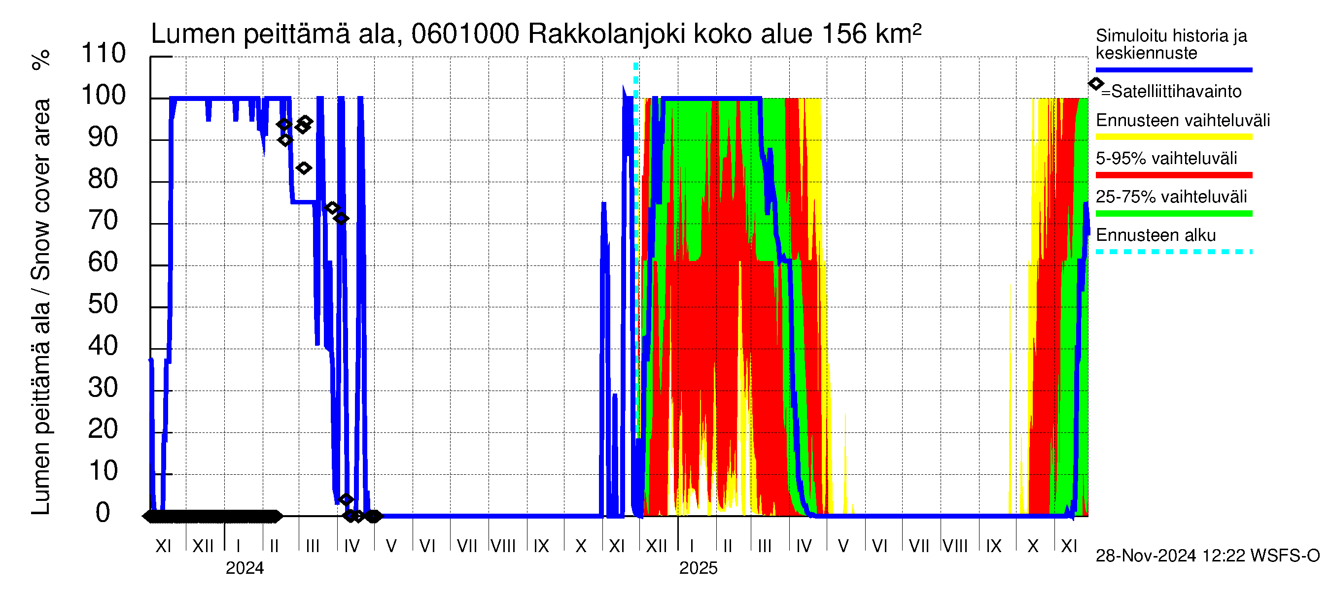 Hounijoen vesistöalue - Rakkolanjoki, Vormuinmäki: Lumen peittämä ala