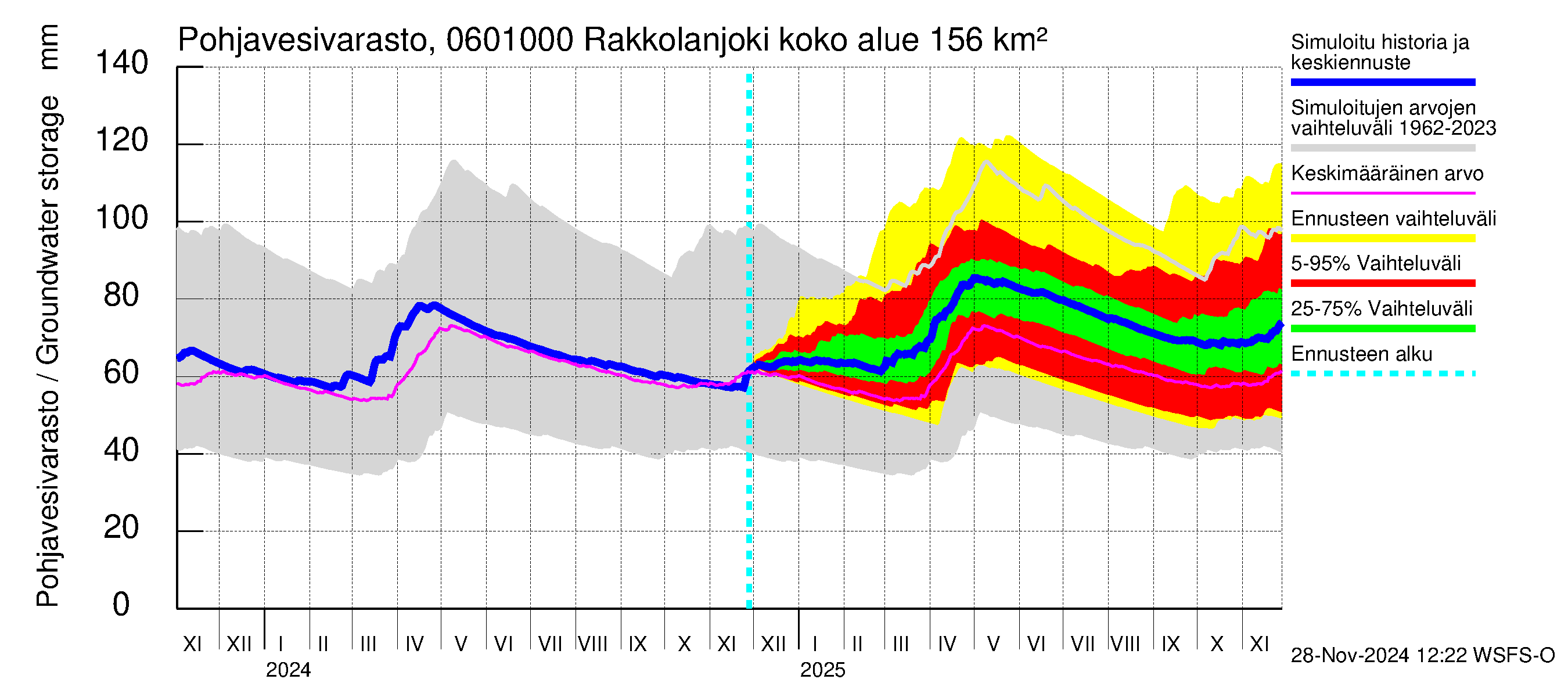 Hounijoen vesistöalue - Rakkolanjoki, Vormuinmäki: Pohjavesivarasto