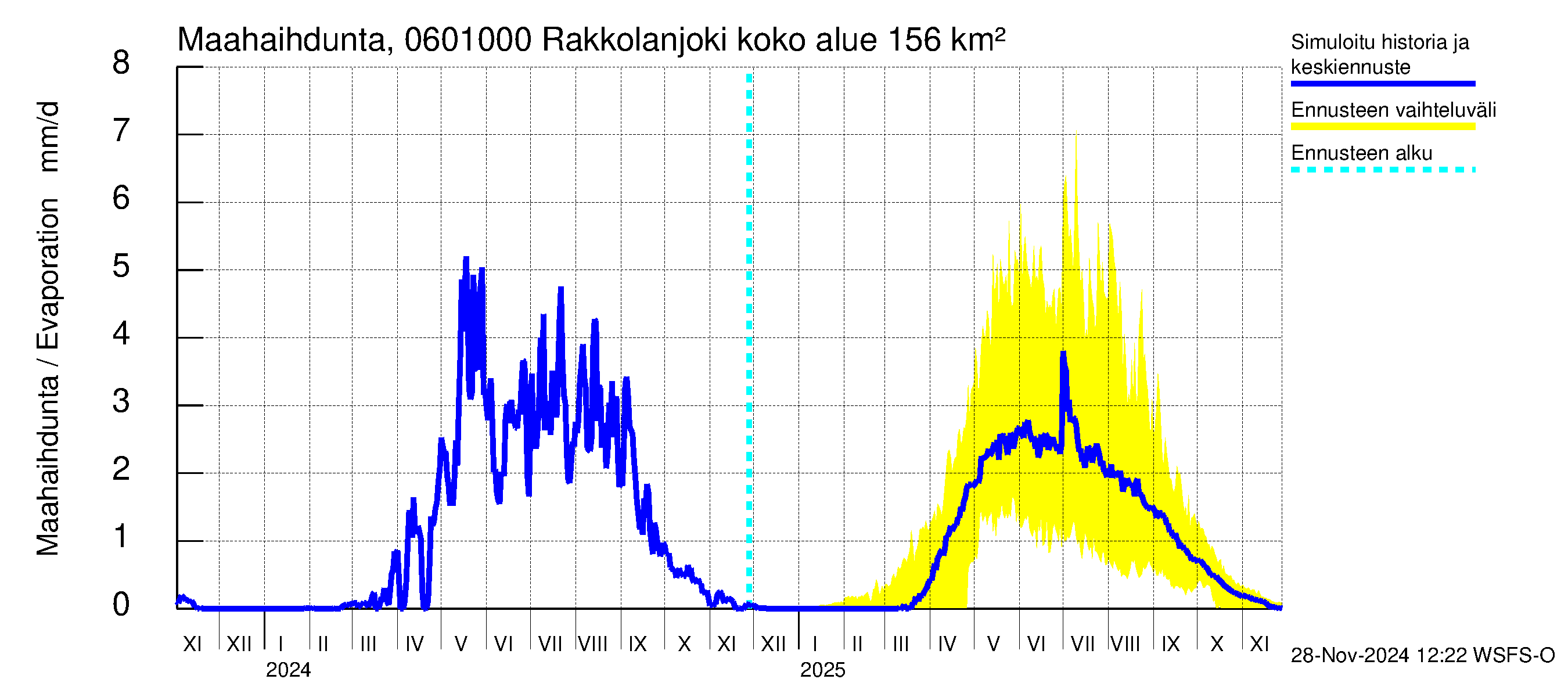 Hounijoen vesistöalue - Rakkolanjoki, Vormuinmäki: Haihdunta maa-alueelta