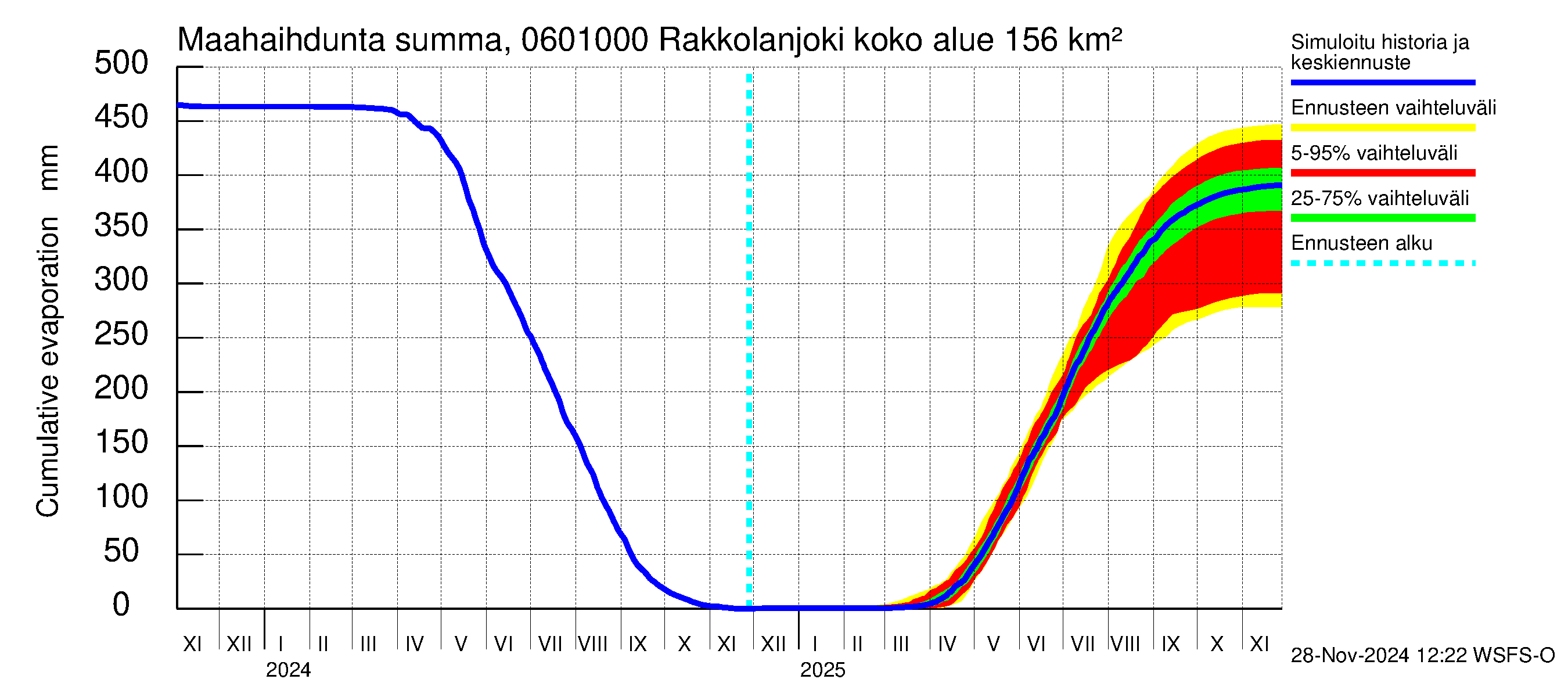 Hounijoen vesistöalue - Rakkolanjoki, Vormuinmäki: Haihdunta maa-alueelta - summa