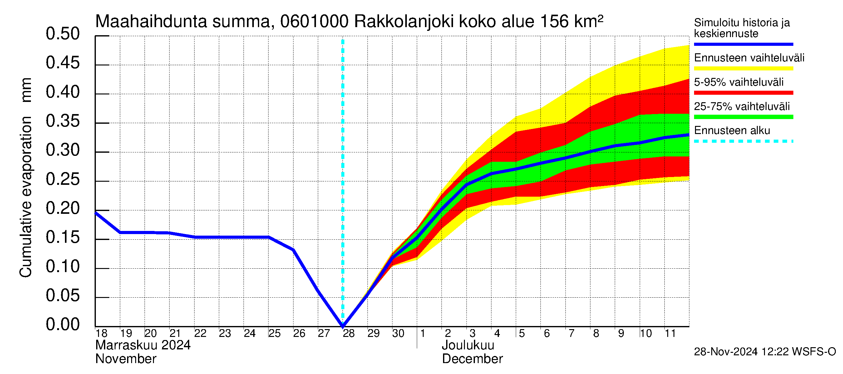 Hounijoen vesistöalue - Rakkolanjoki, Vormuinmäki: Haihdunta maa-alueelta - summa