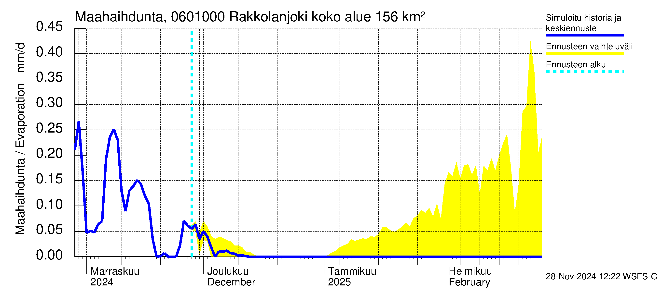 Hounijoen vesistöalue - Rakkolanjoki, Vormuinmäki: Haihdunta maa-alueelta