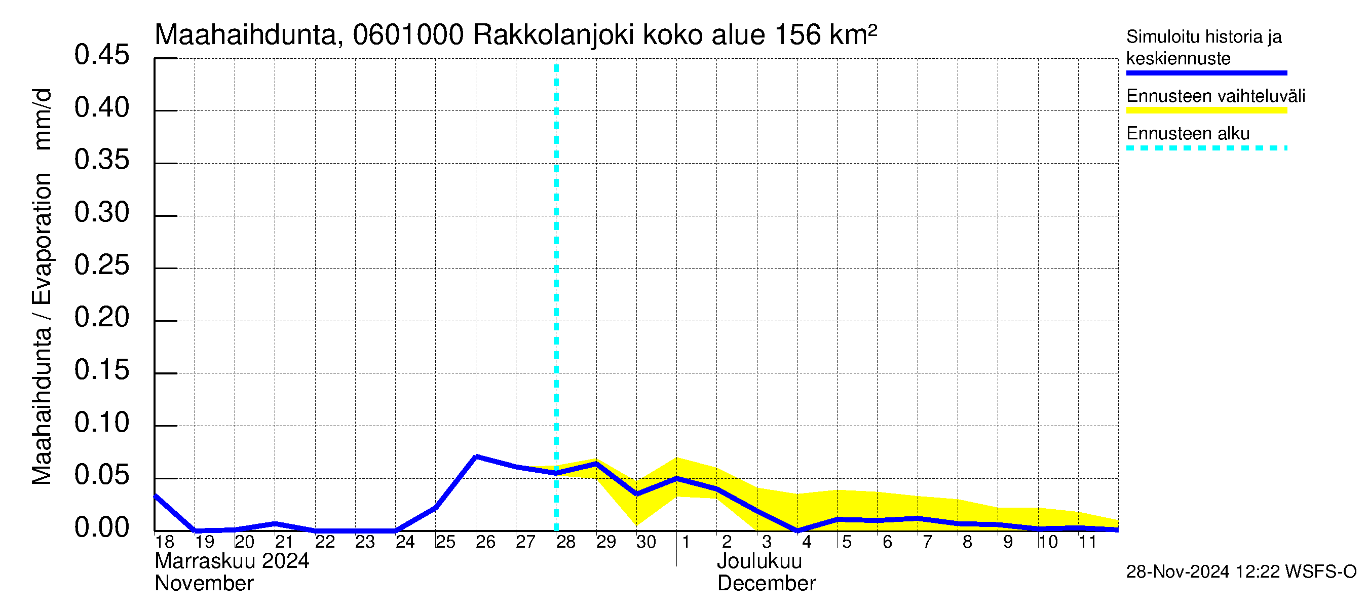 Hounijoen vesistöalue - Rakkolanjoki, Vormuinmäki: Haihdunta maa-alueelta