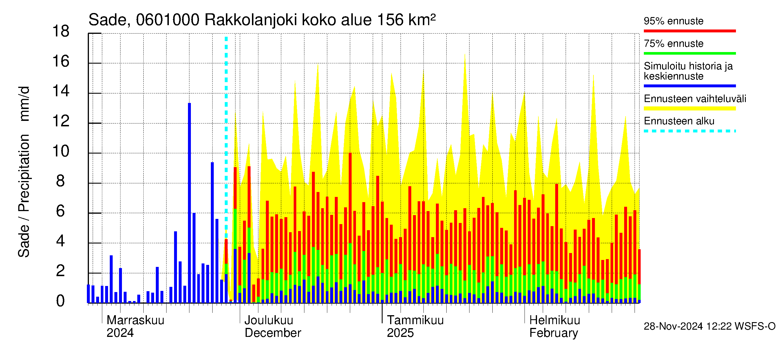 Hounijoen vesistöalue - Rakkolanjoki, Vormuinmäki: Sade